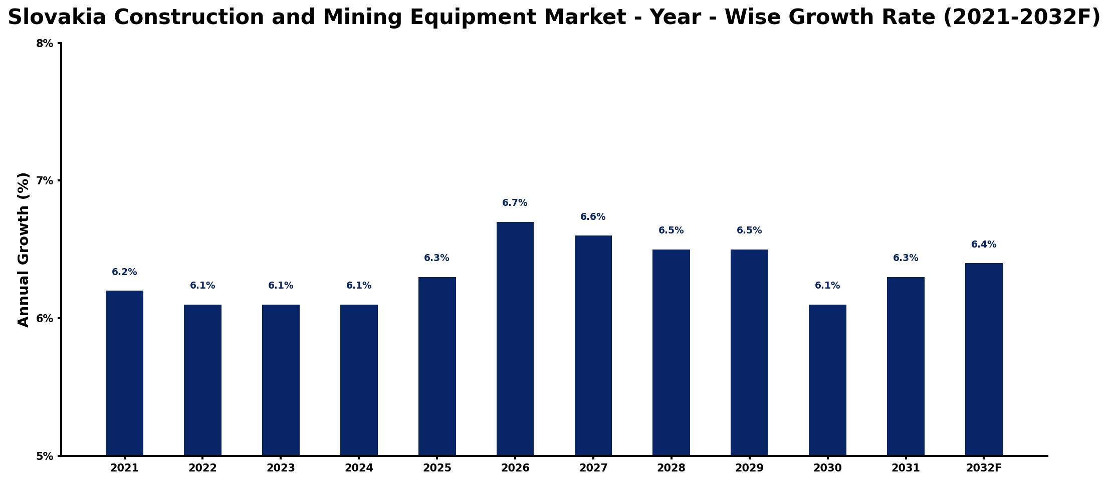 Slovakia Construction and Mining Equipment Market Year-wise Growth Rate and Key Drivers