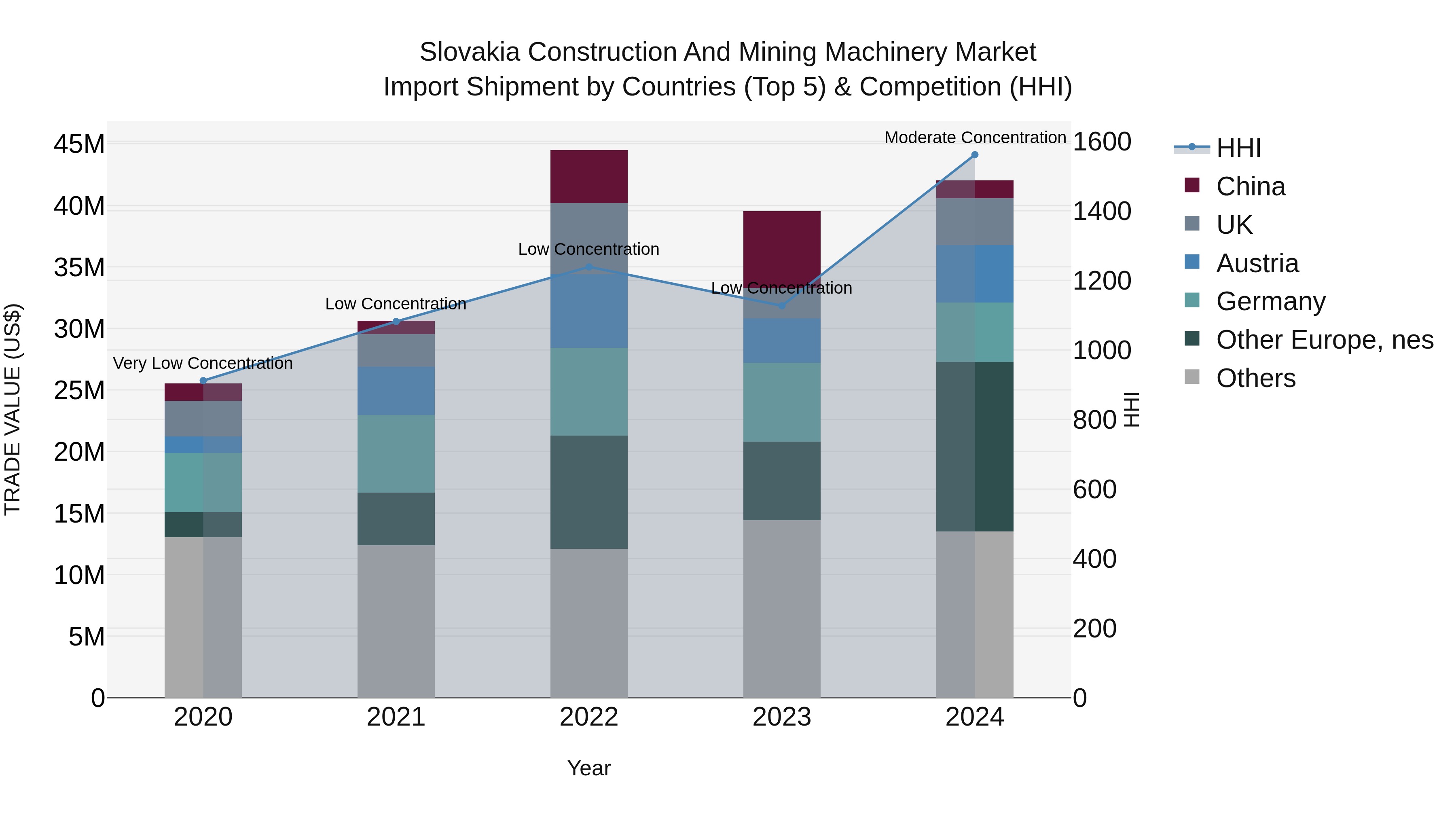 Slovakia Construction And Mining Machinery Market Top 5 Importing Countries and Market Competition (HHI) Analysis