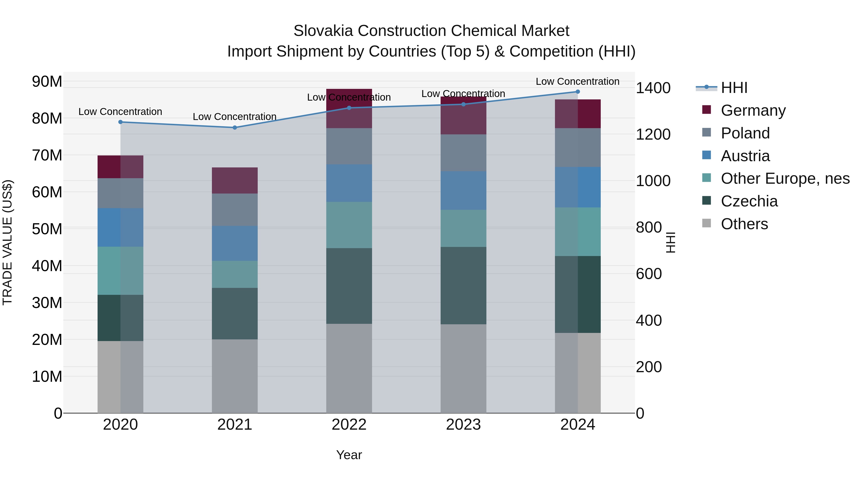 Slovakia Construction Chemical Market Top 5 Importing Countries and Market Competition (HHI) Analysis