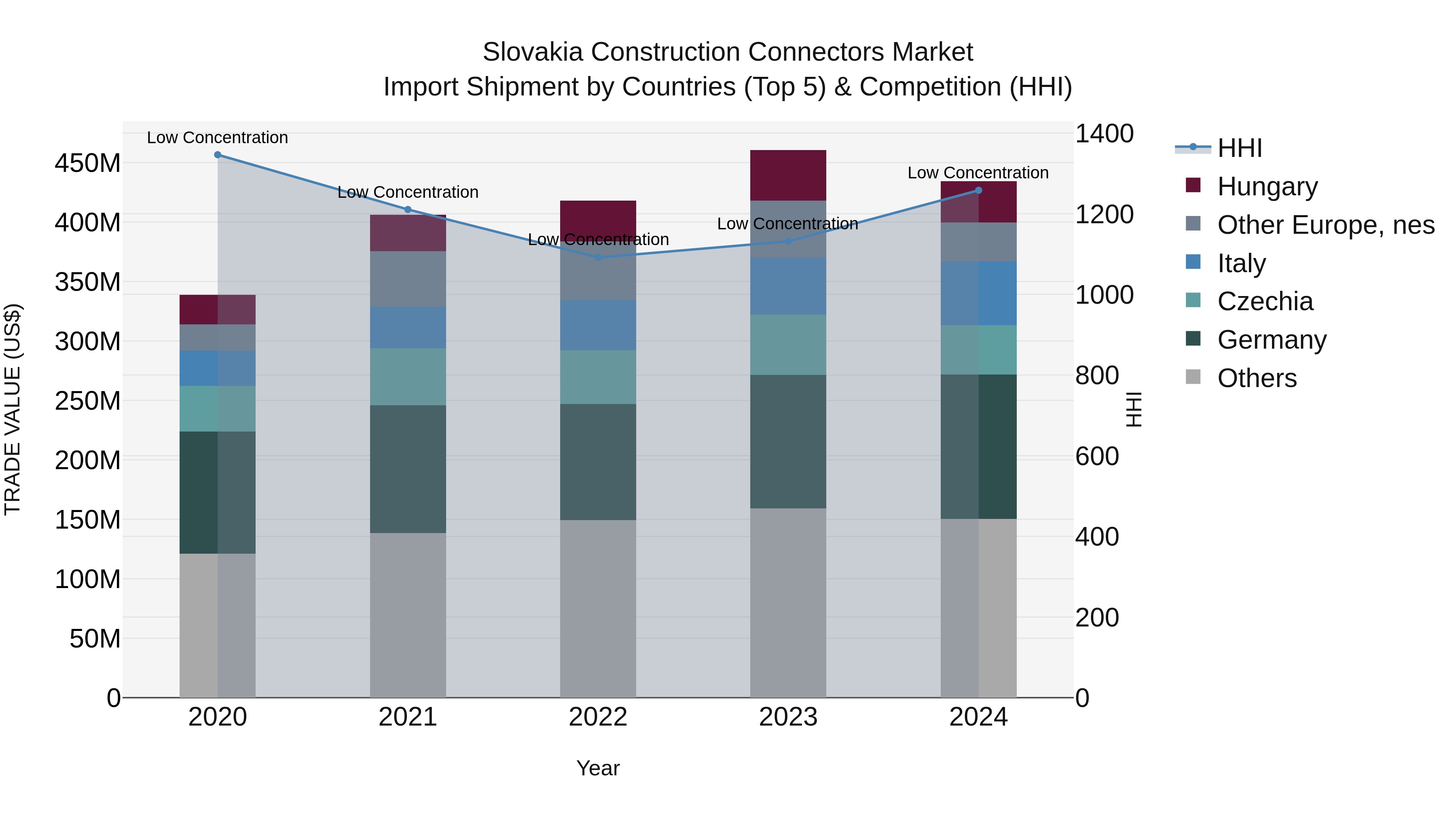 Slovakia Construction Connectors Market Top 5 Importing Countries and Market Competition (HHI) Analysis