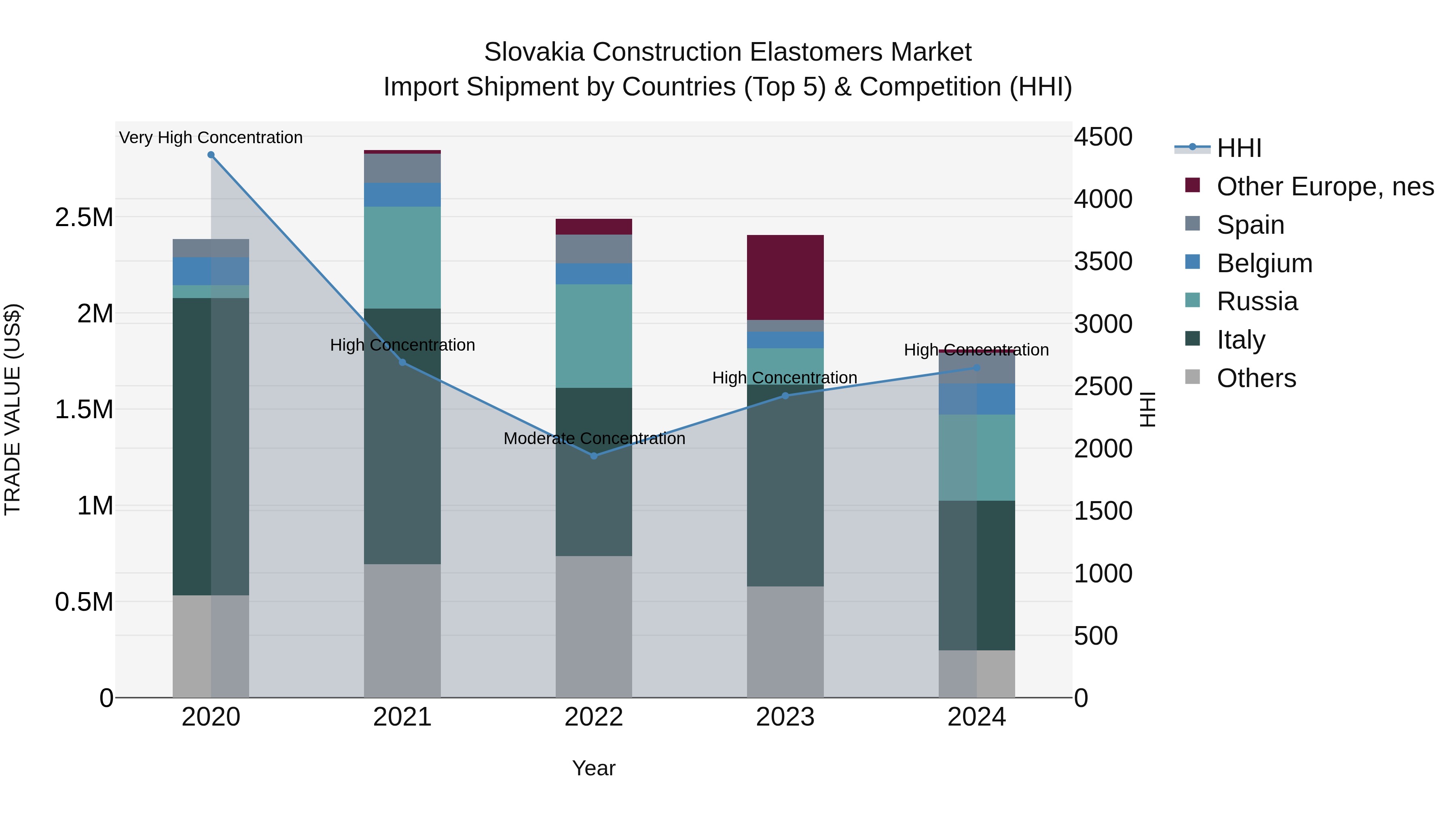 Slovakia Construction Elastomers Market Top 5 Importing Countries and Market Competition (HHI) Analysis