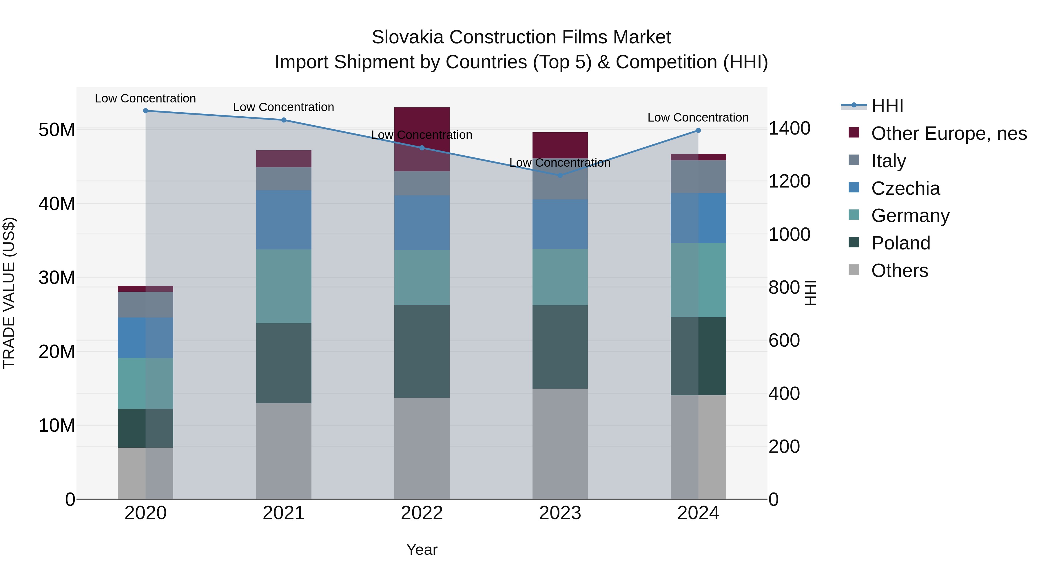 Slovakia Construction Films Market Top 5 Importing Countries and Market Competition (HHI) Analysis