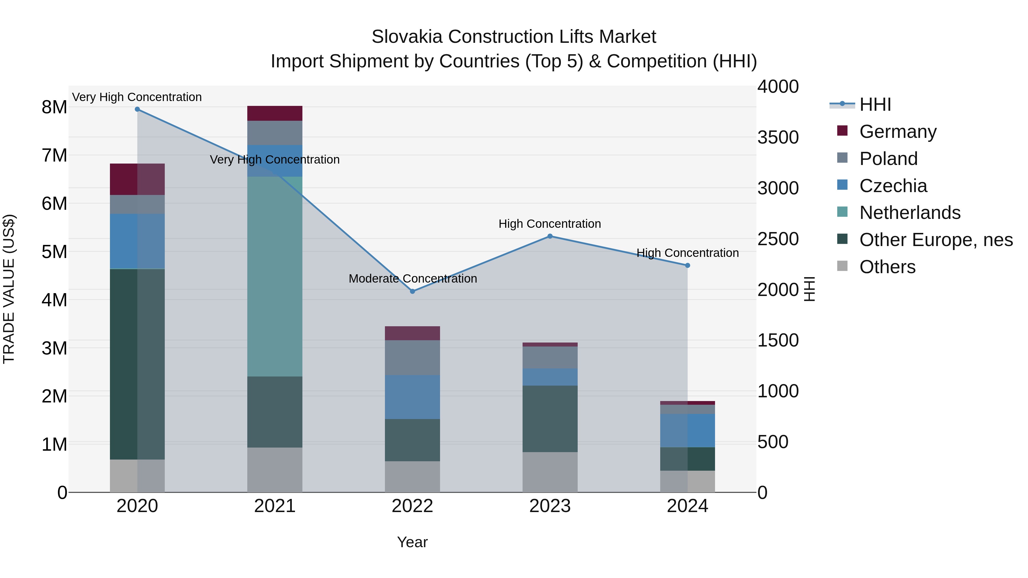 Slovakia Construction Lifts Market Top 5 Importing Countries and Market Competition (HHI) Analysis