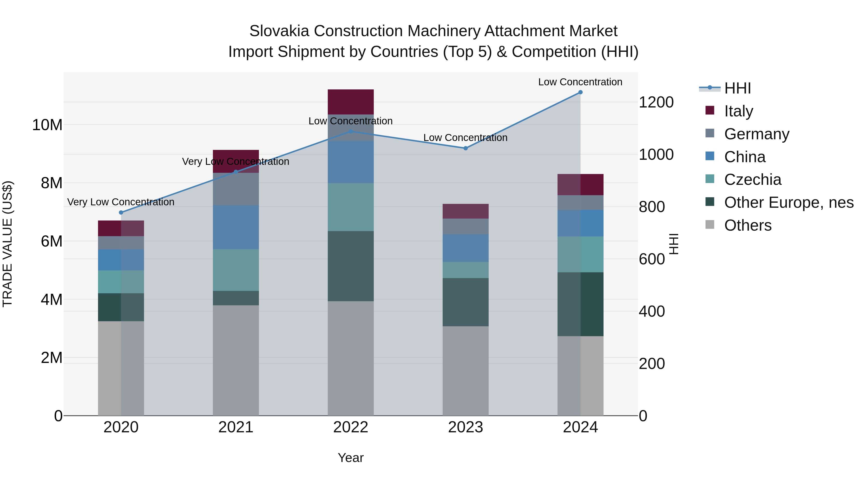 Slovakia Construction Machinery Attachment Market Top 5 Importing Countries and Market Competition (HHI) Analysis