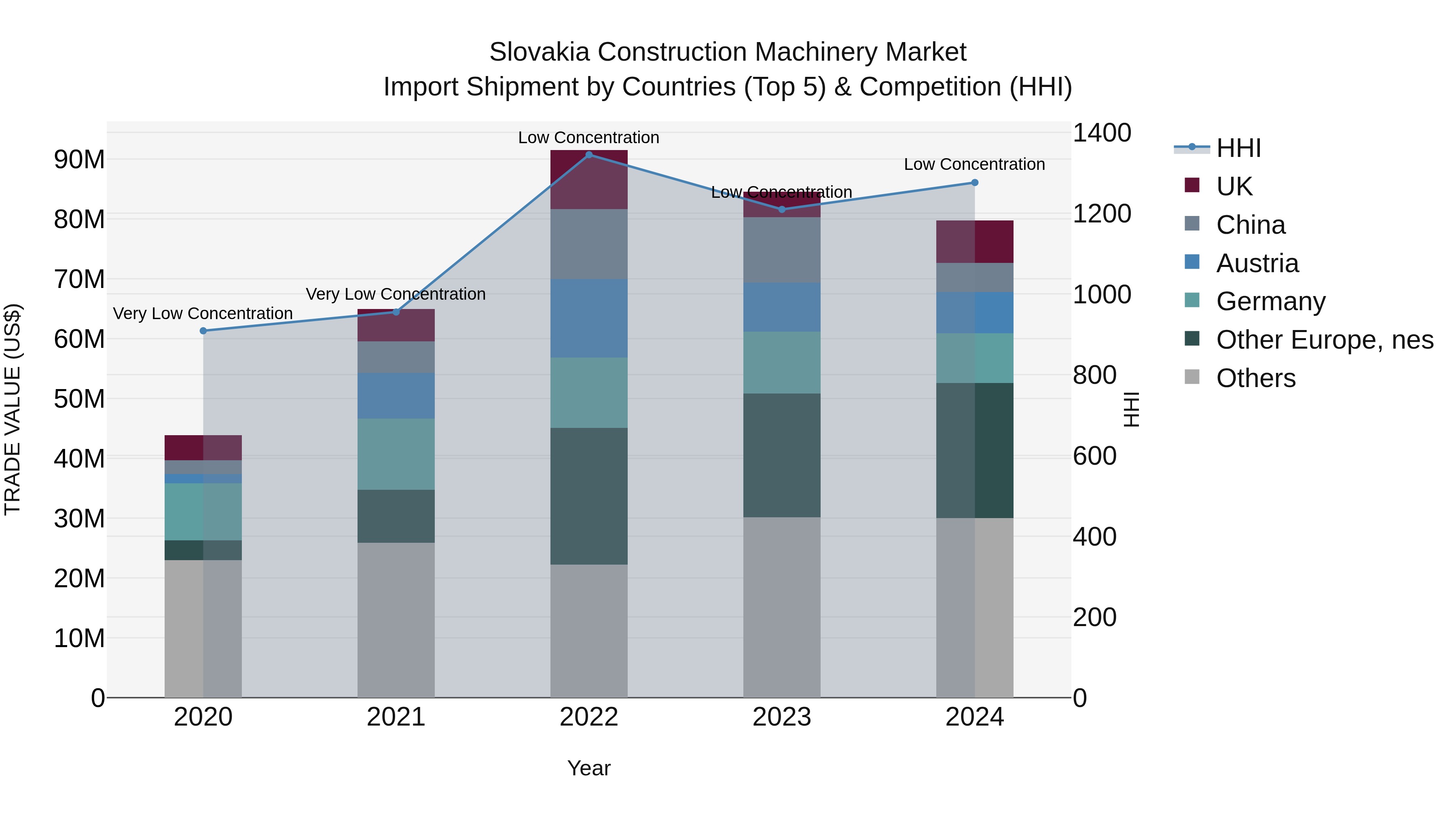 Slovakia Construction Machinery Market Top 5 Importing Countries and Market Competition (HHI) Analysis