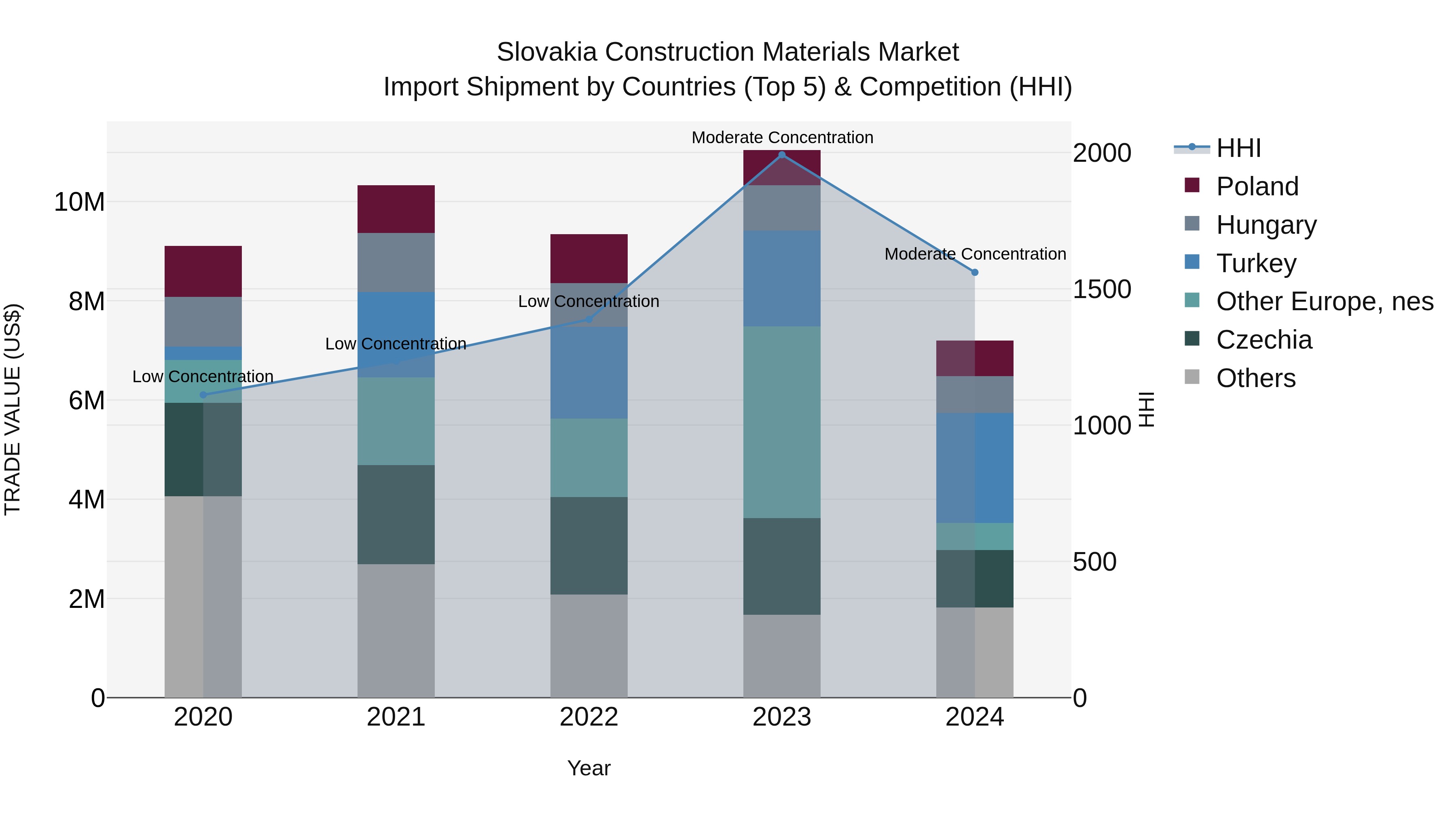 Slovakia Construction Materials Market Top 5 Importing Countries and Market Competition (HHI) Analysis