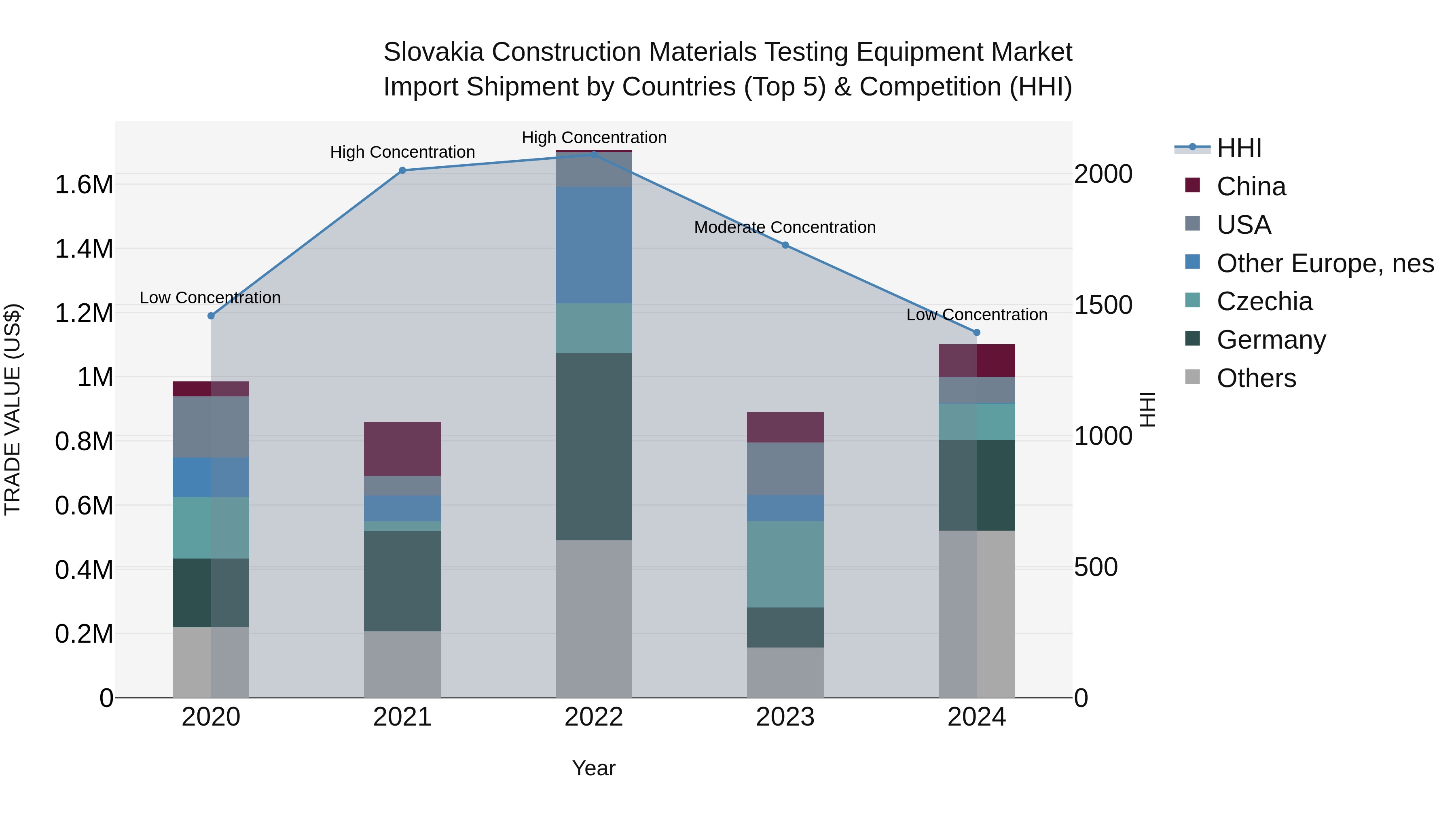 Slovakia Construction Materials Testing Equipment Market Top 5 Importing Countries and Market Competition (HHI) Analysis