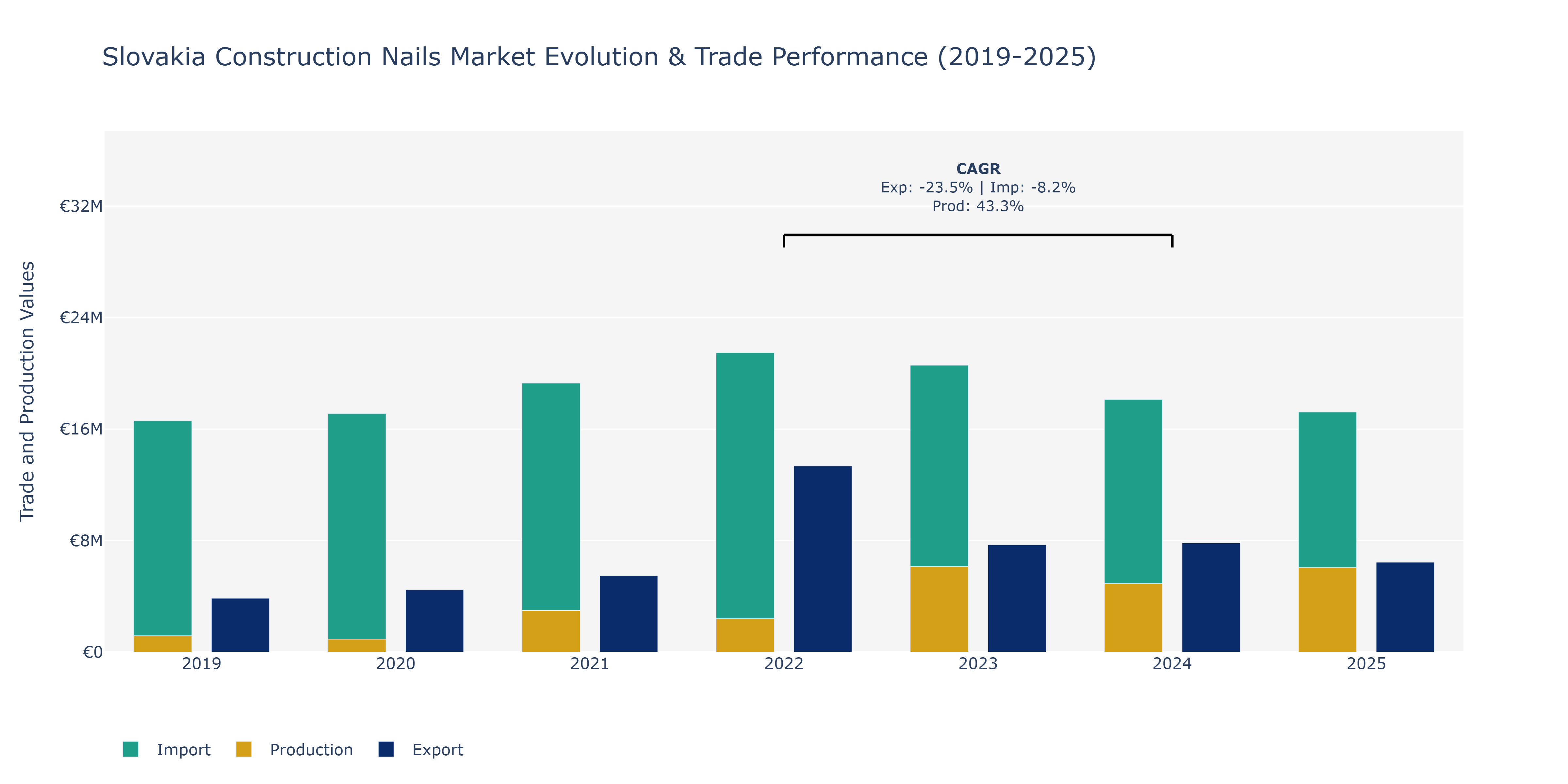 Slovakia Construction Nails Market: Production & Trade Performance (2019-2025)