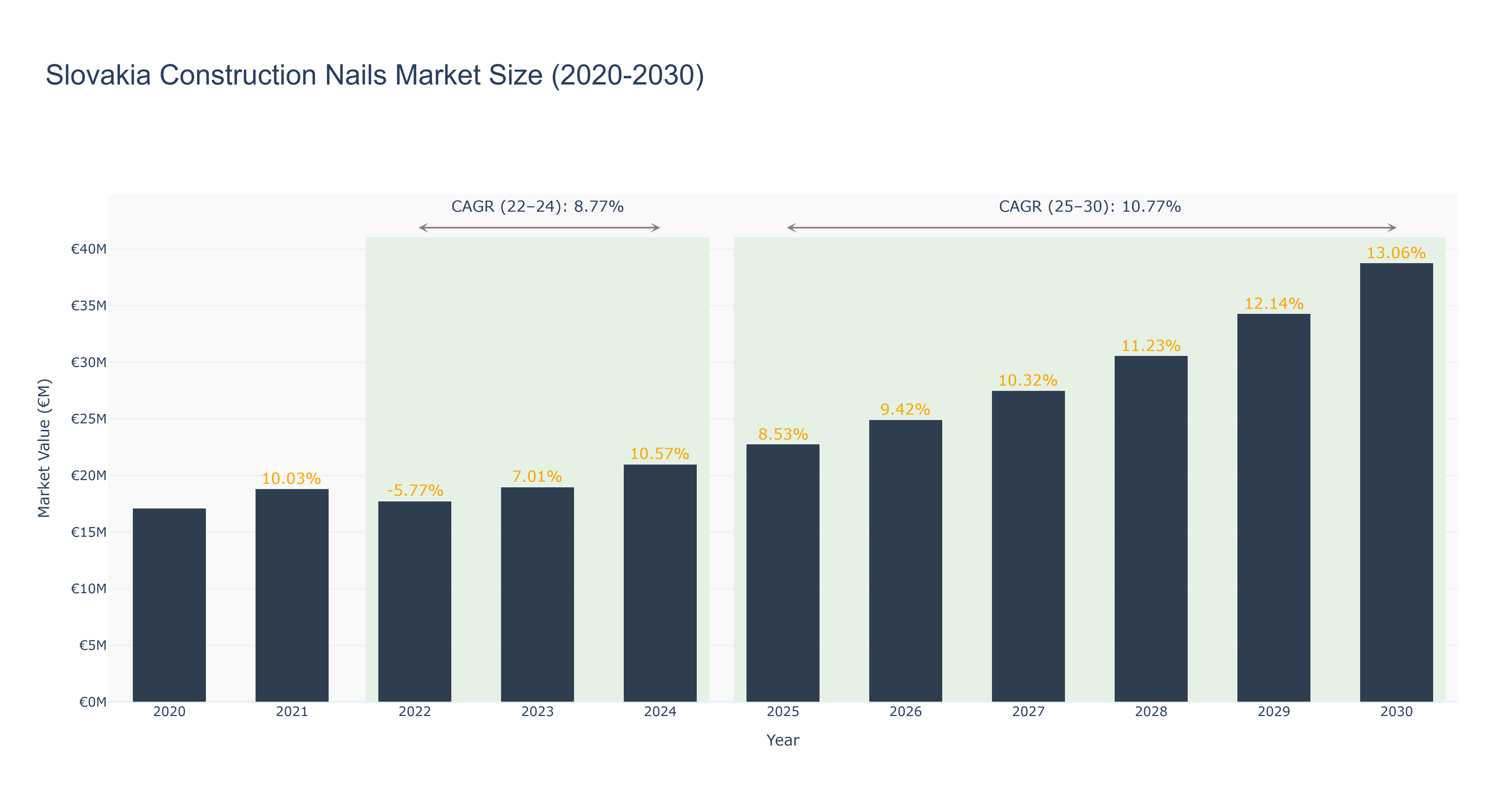 Slovakia Construction Nails Market Size (2020-2030)