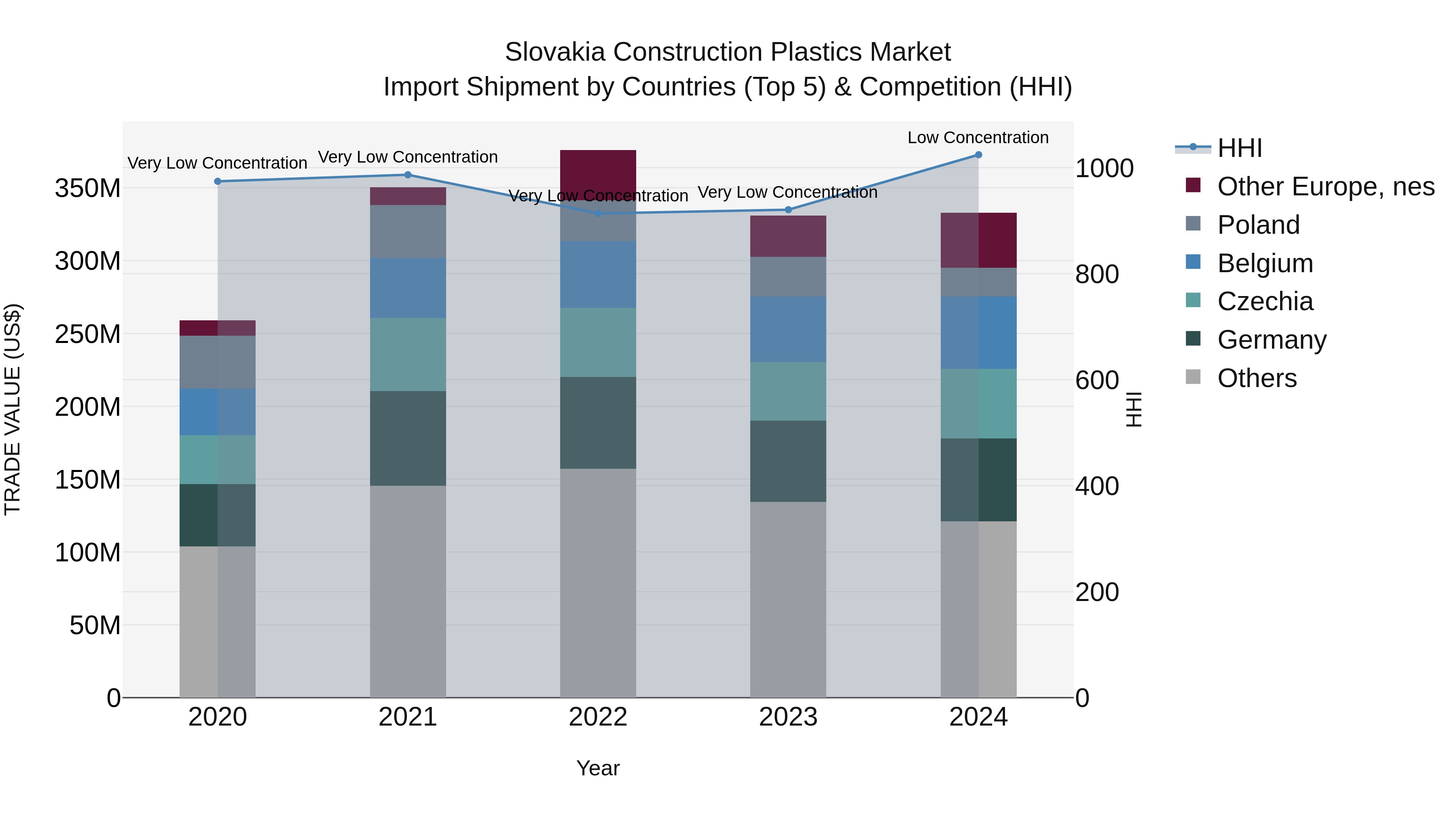 Slovakia Construction Plastics Market Top 5 Importing Countries and Market Competition (HHI) Analysis