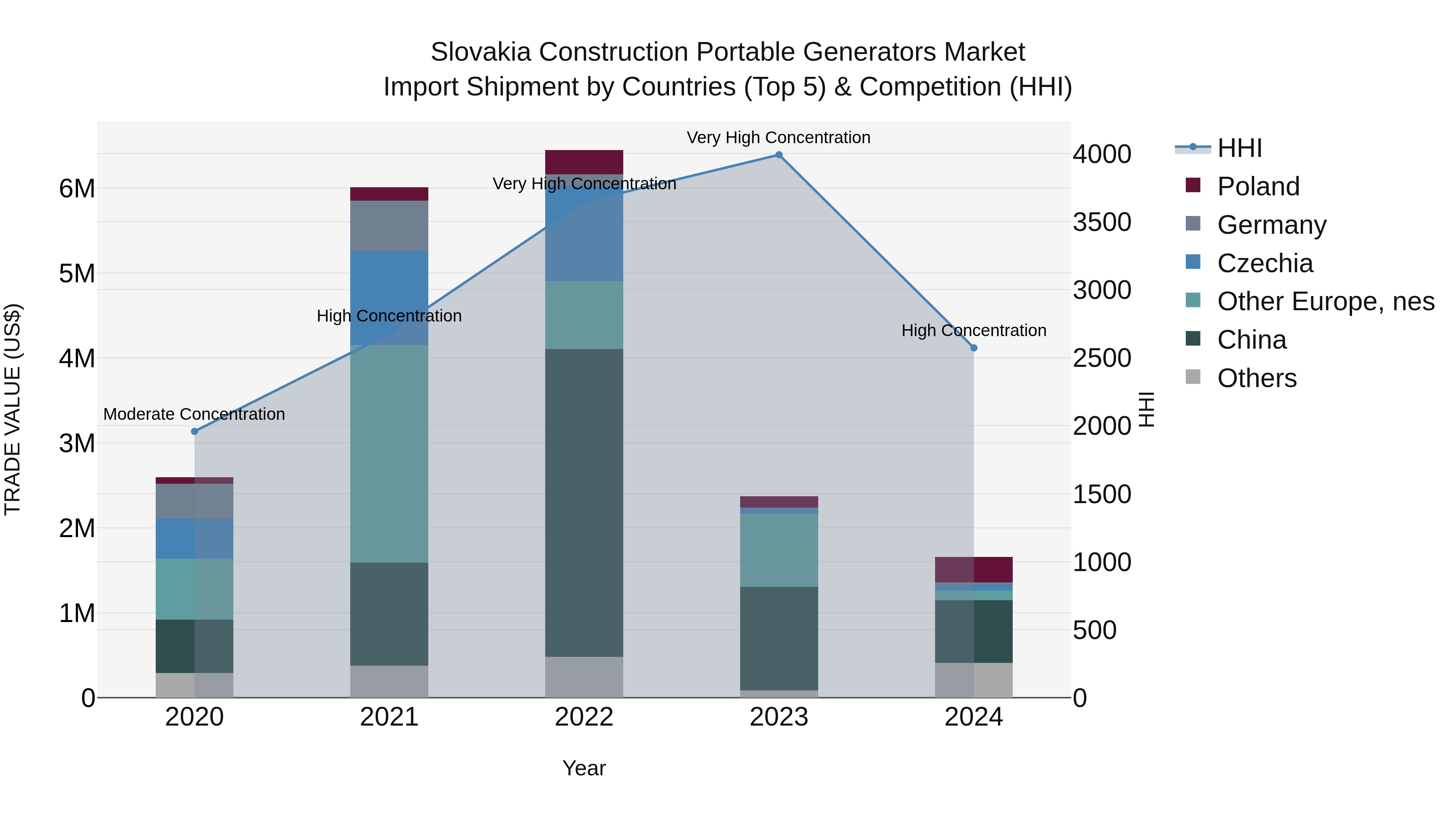 Slovakia Construction Portable Generators Market Top 5 Importing Countries and Market Competition (HHI) Analysis