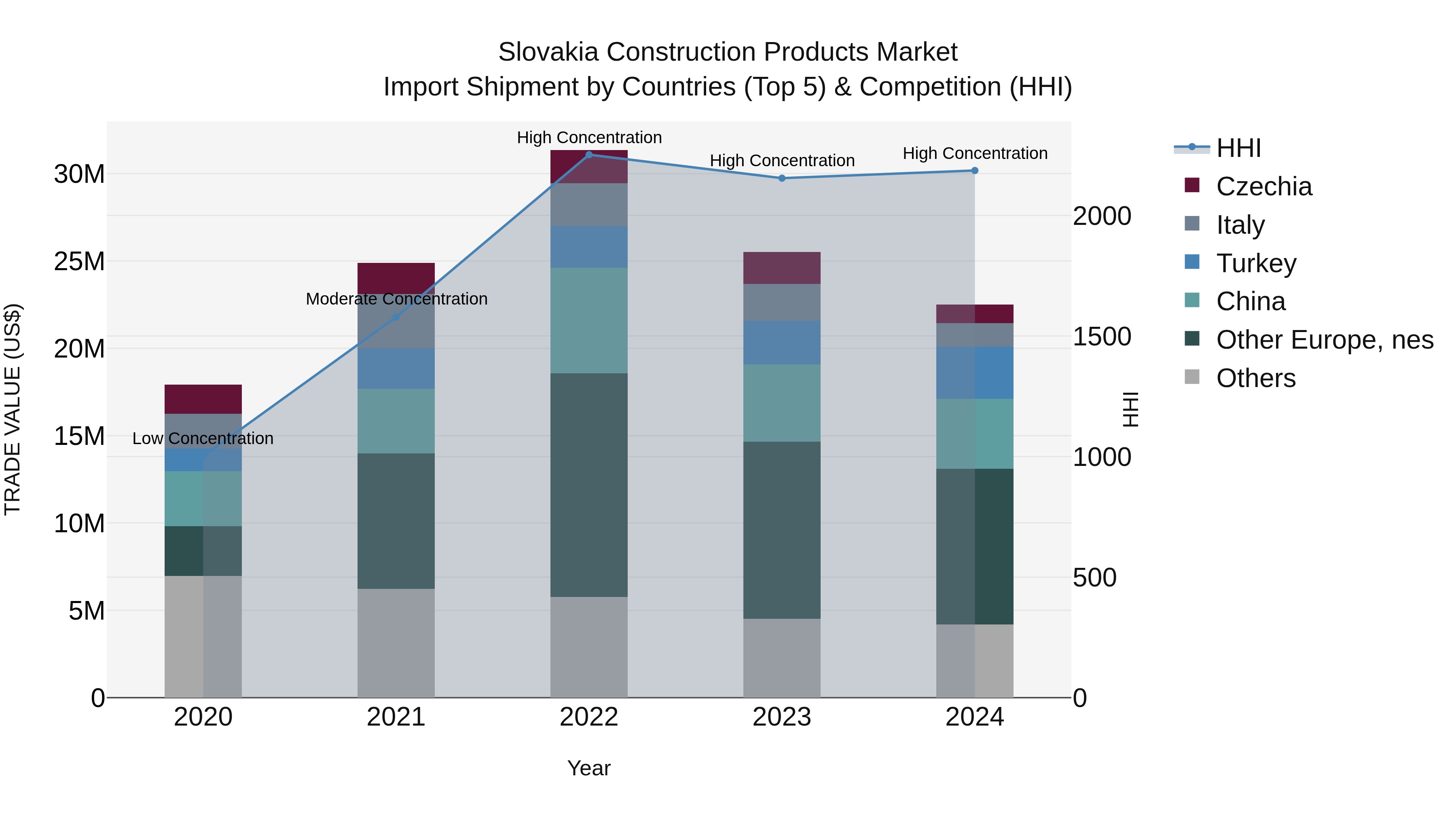 Slovakia Construction Products Market Top 5 Importing Countries and Market Competition (HHI) Analysis