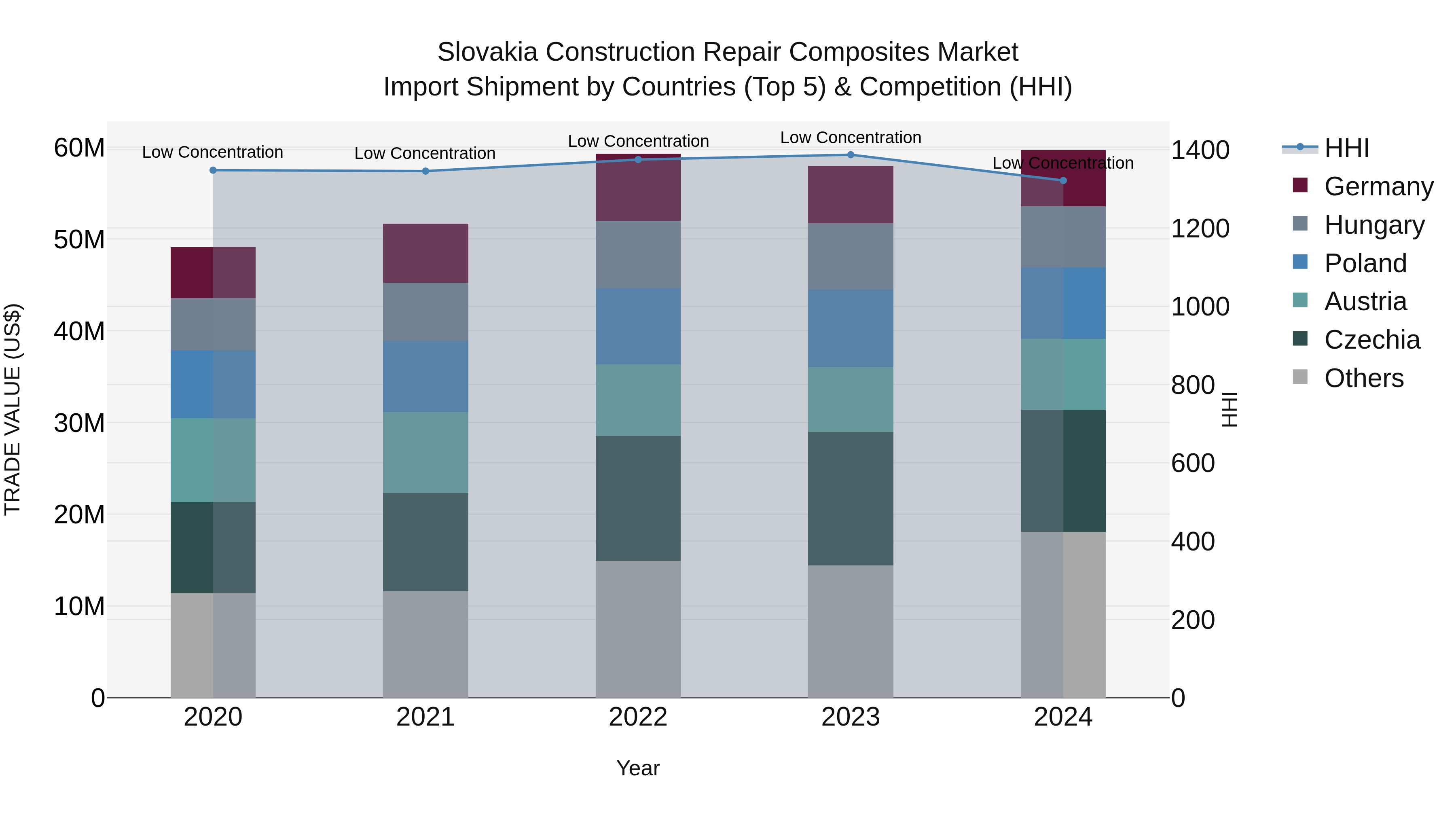 Slovakia Construction Repair Composites Market Top 5 Importing Countries and Market Competition (HHI) Analysis