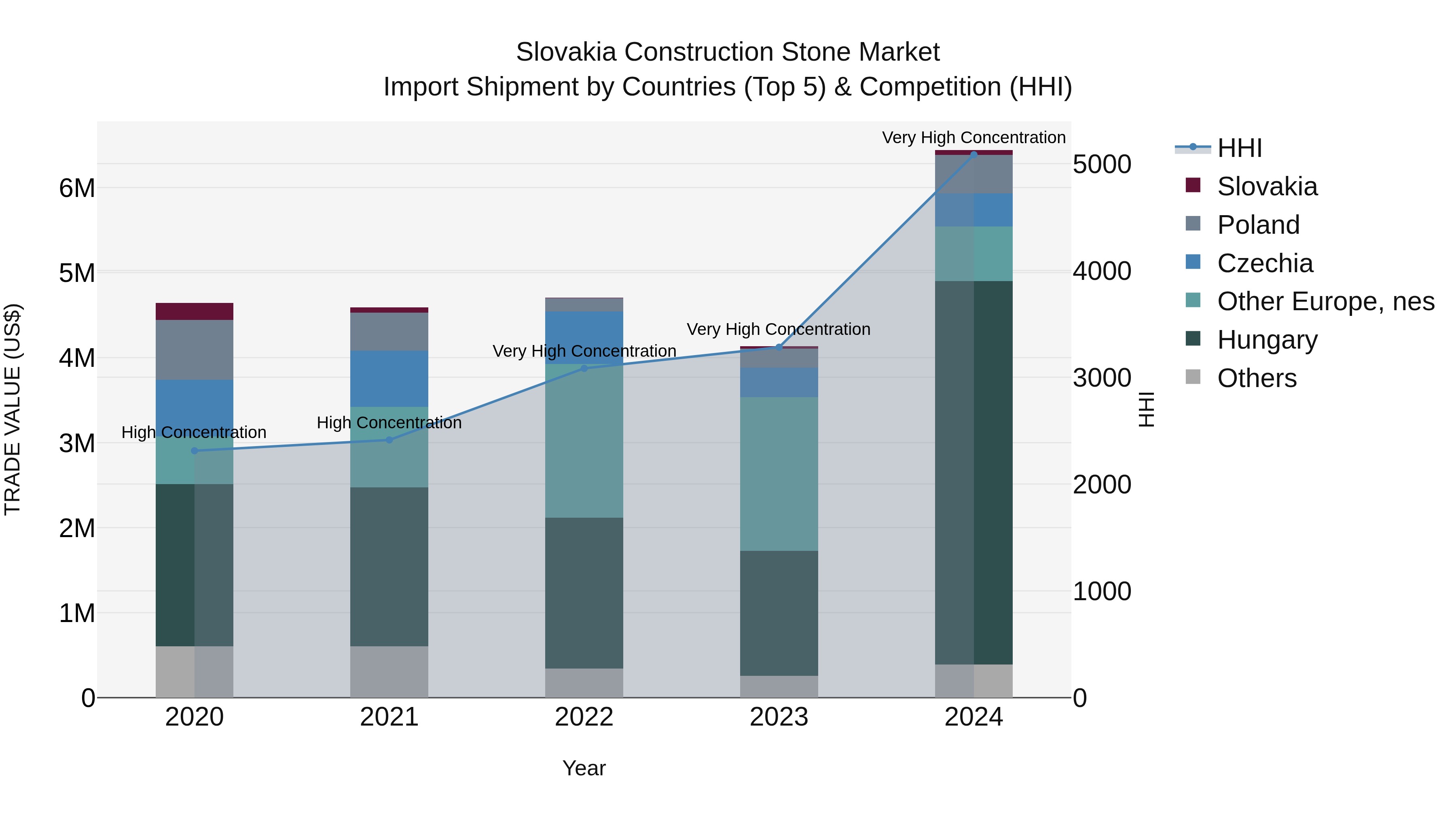 Slovakia Construction Stone Market Top 5 Importing Countries and Market Competition (HHI) Analysis