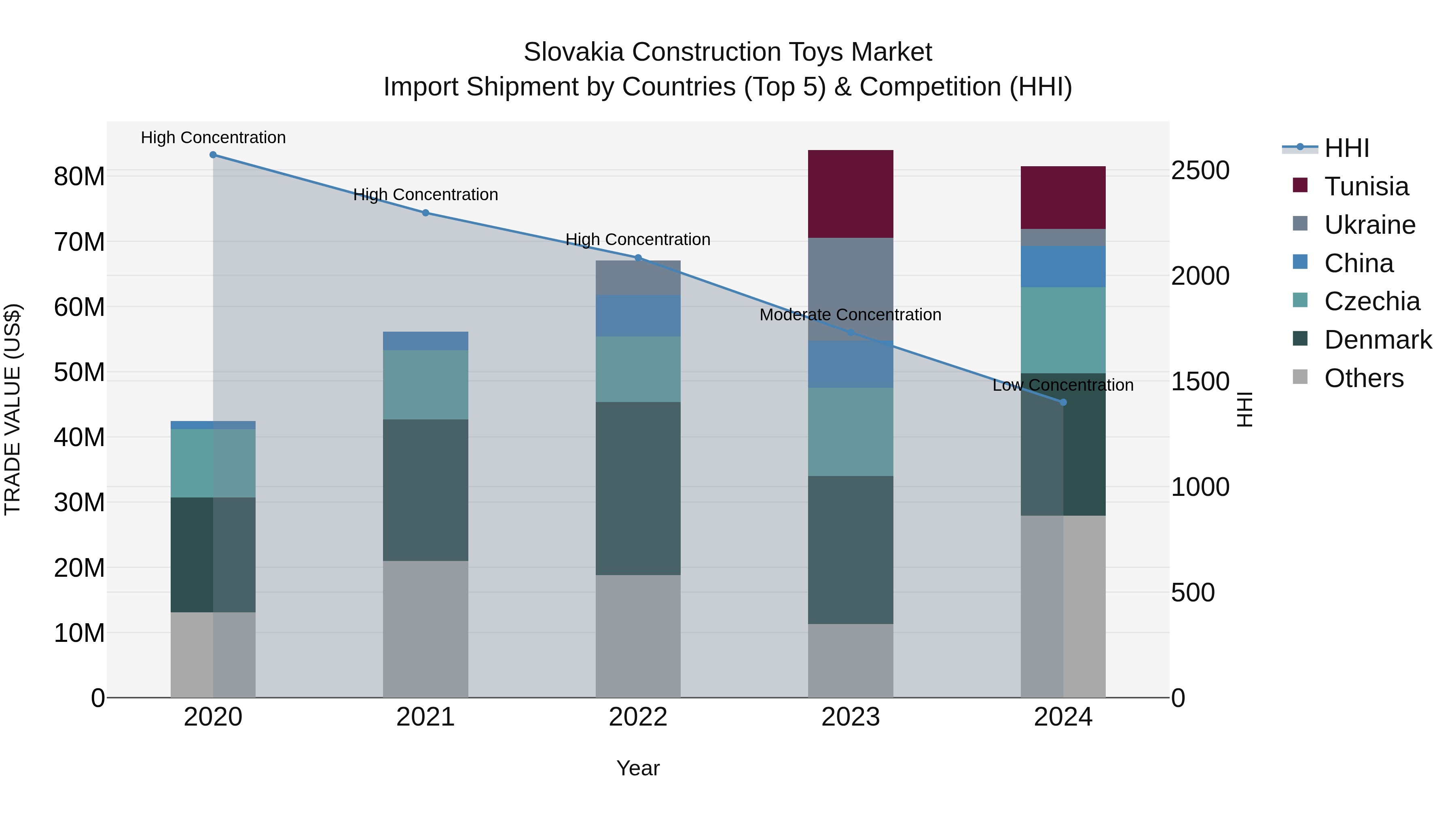 Slovakia Construction Toys Market Top 5 Importing Countries and Market Competition (HHI) Analysis