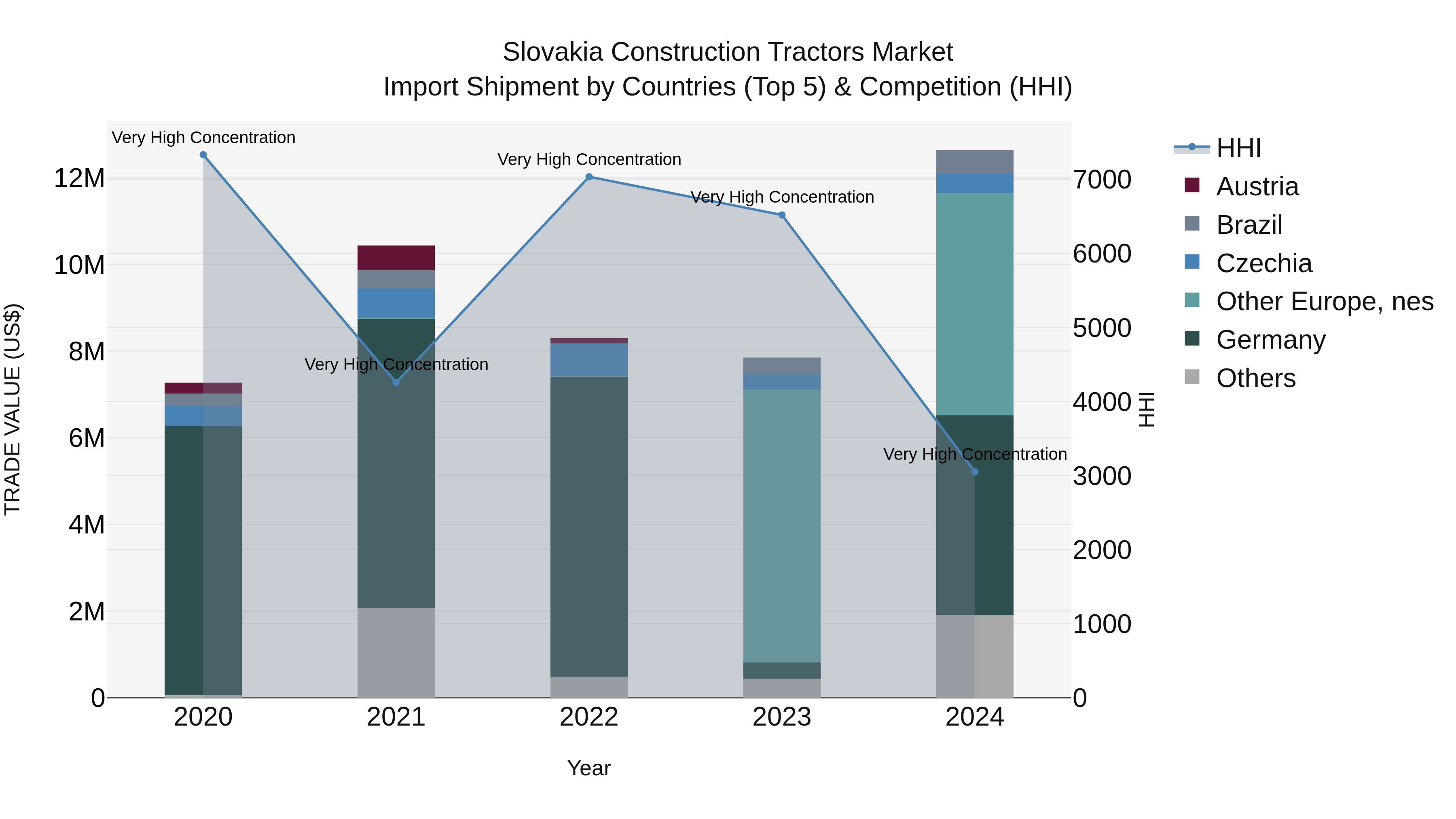 Slovakia Construction Tractors Market Top 5 Importing Countries and Market Competition (HHI) Analysis