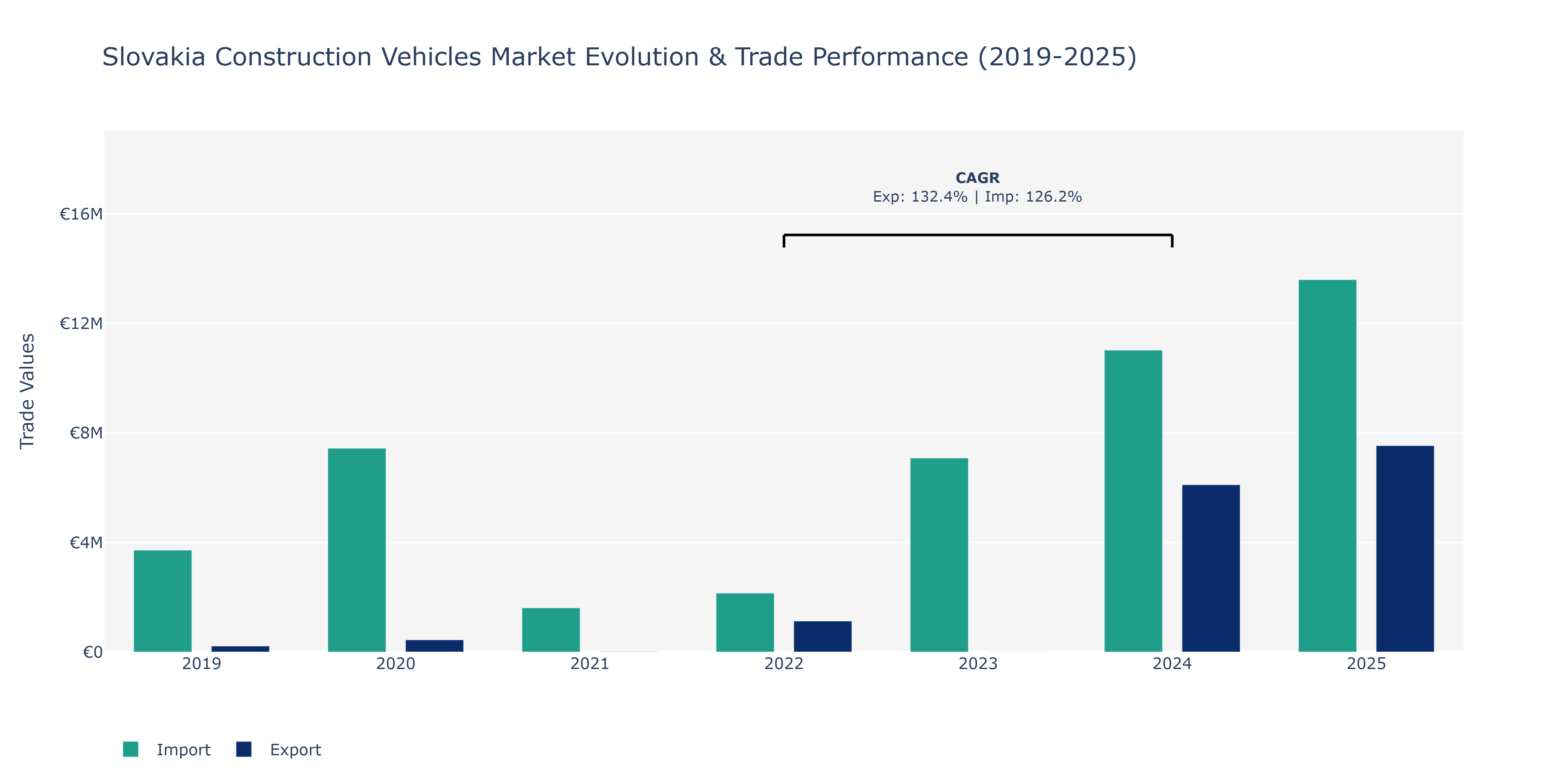 Slovakia Construction Vehicles Market: Production & Trade Performance (2019-2025)