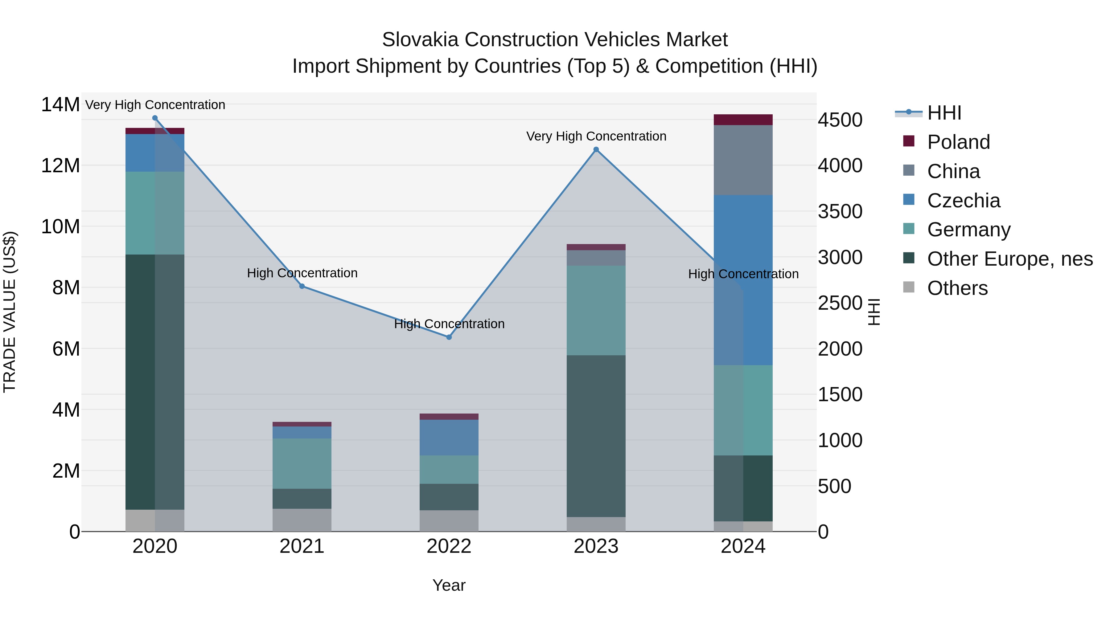 Slovakia Construction Vehicles Market Top 5 Importing Countries and Market Competition (HHI) Analysis