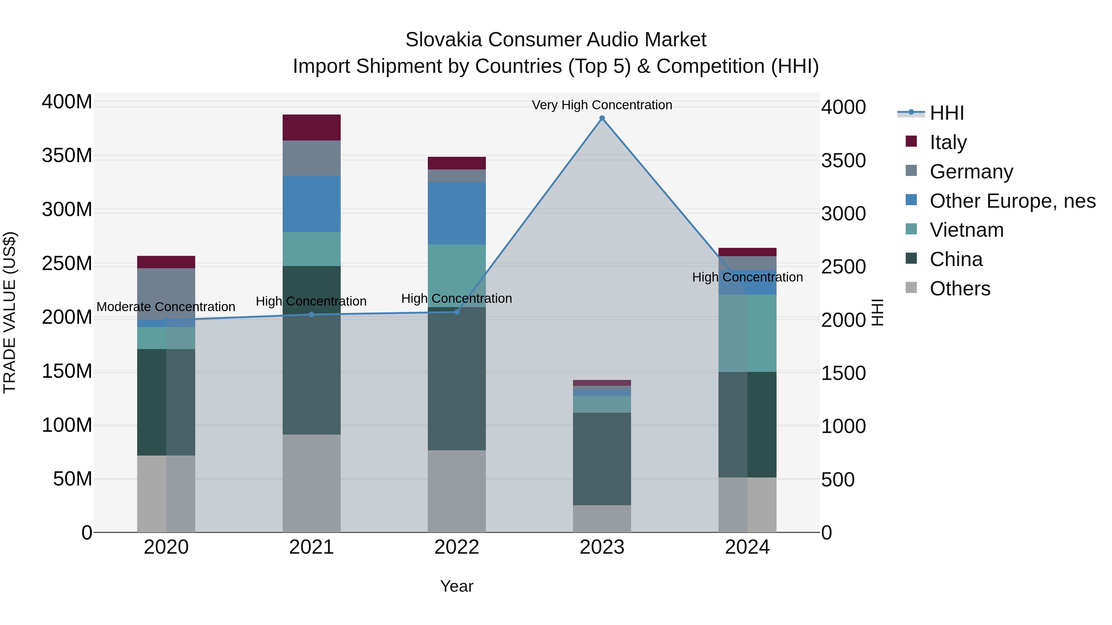 Slovakia Consumer Audio Market Top 5 Importing Countries and Market Competition (HHI) Analysis