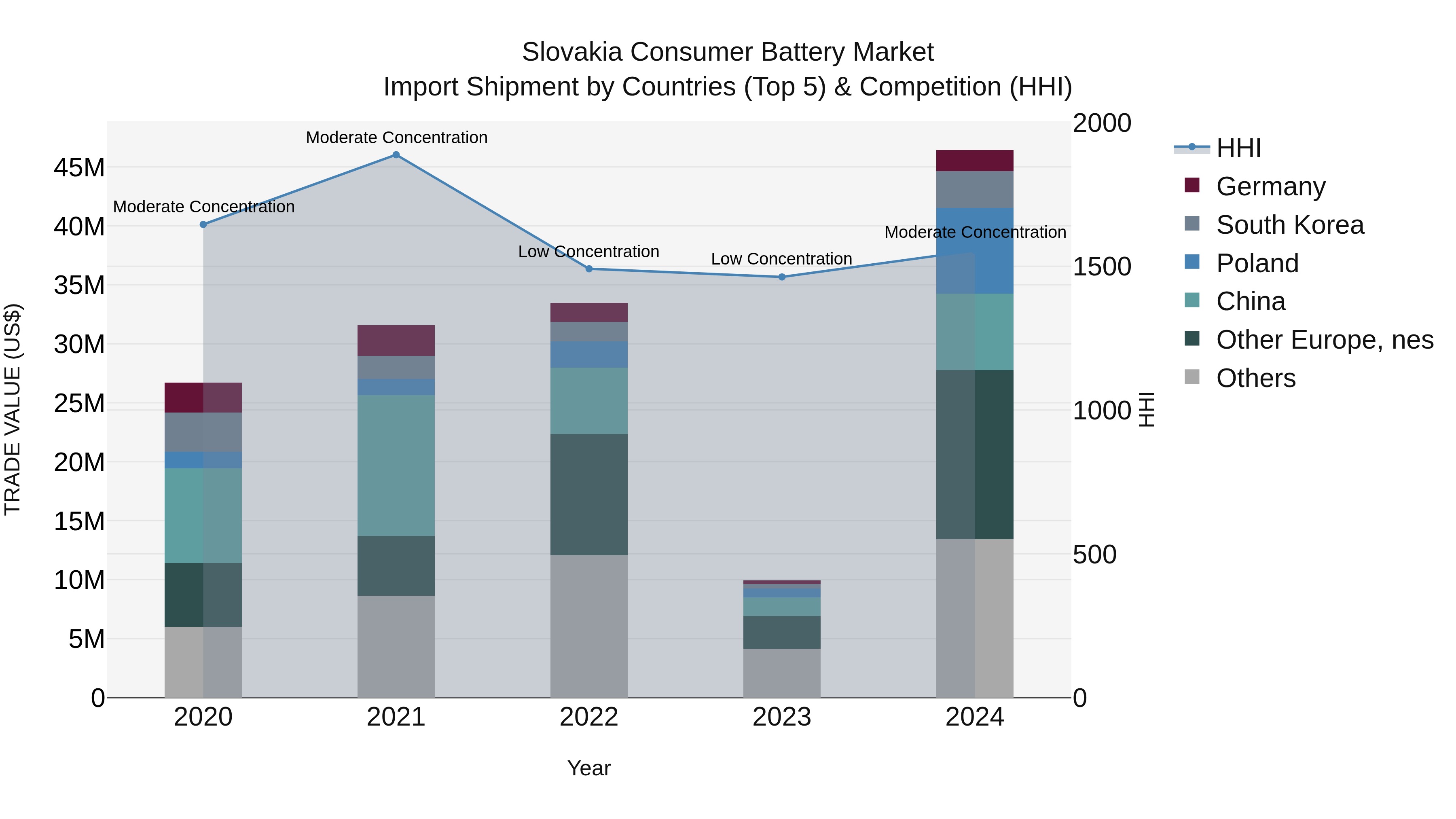 Slovakia Consumer Battery Market Top 5 Importing Countries and Market Competition (HHI) Analysis