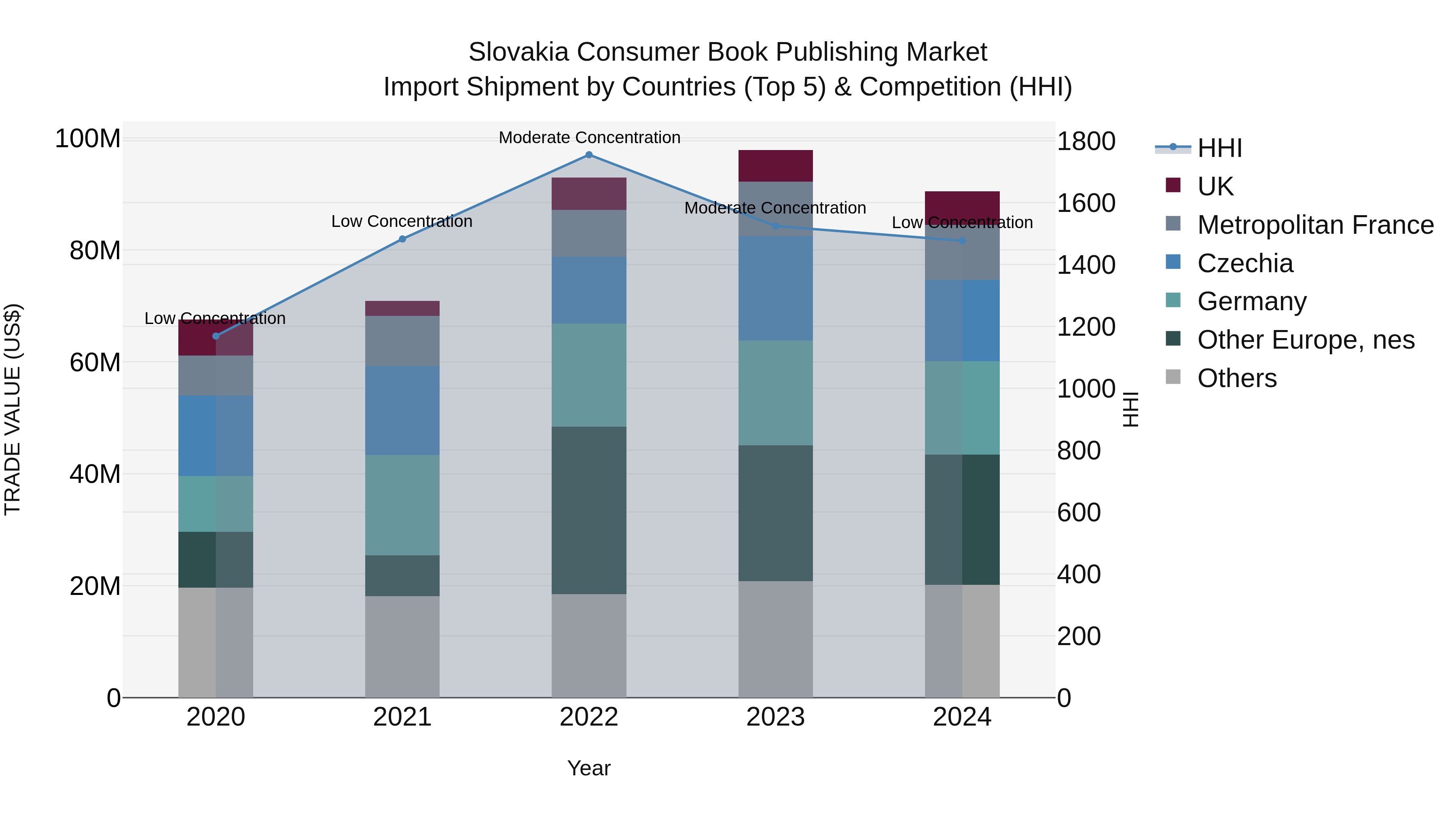 Slovakia Consumer Book Publishing Market Top 5 Importing Countries and Market Competition (HHI) Analysis