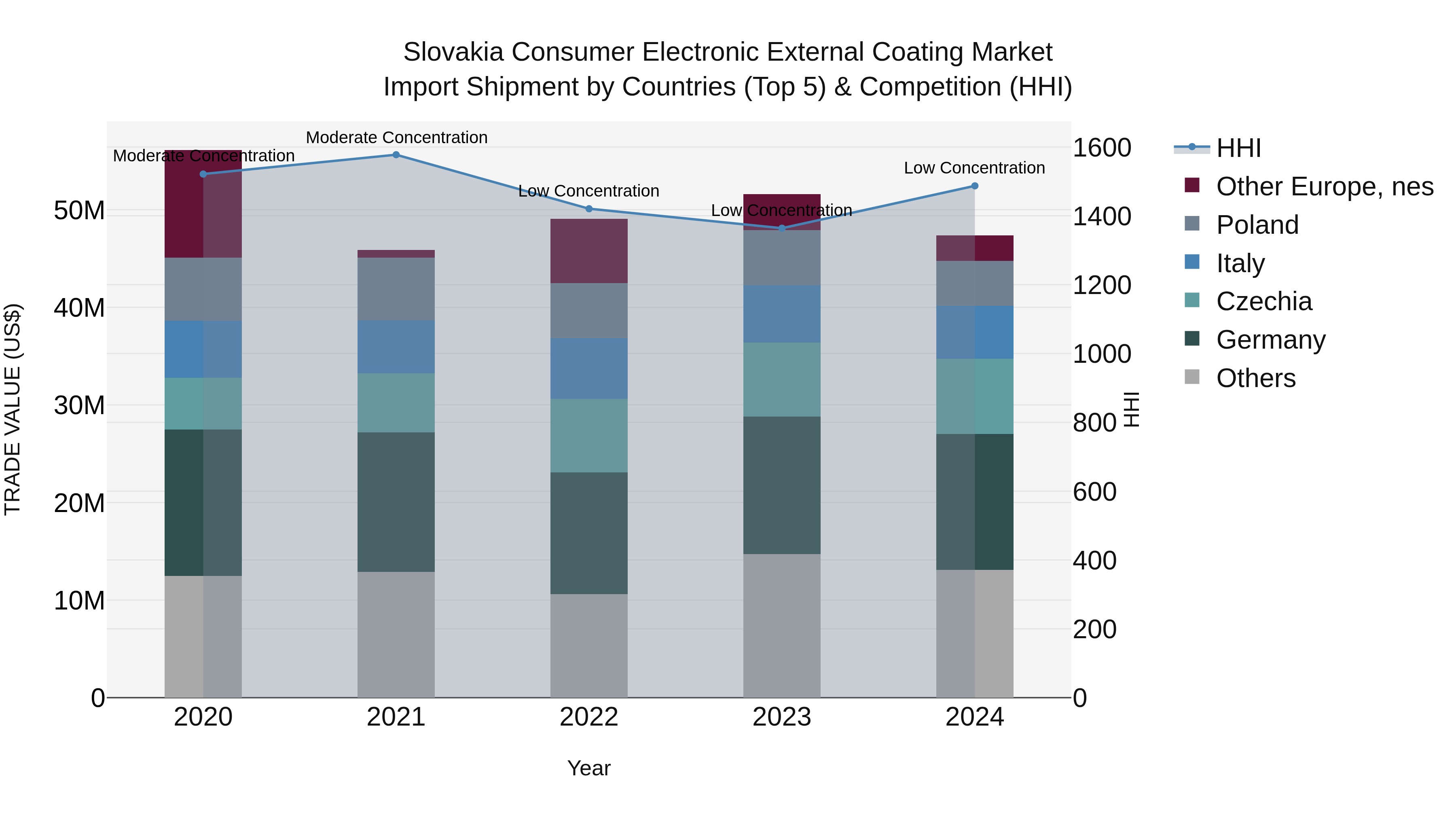 Slovakia Consumer Electronic External Coating Market Top 5 Importing Countries and Market Competition (HHI) Analysis