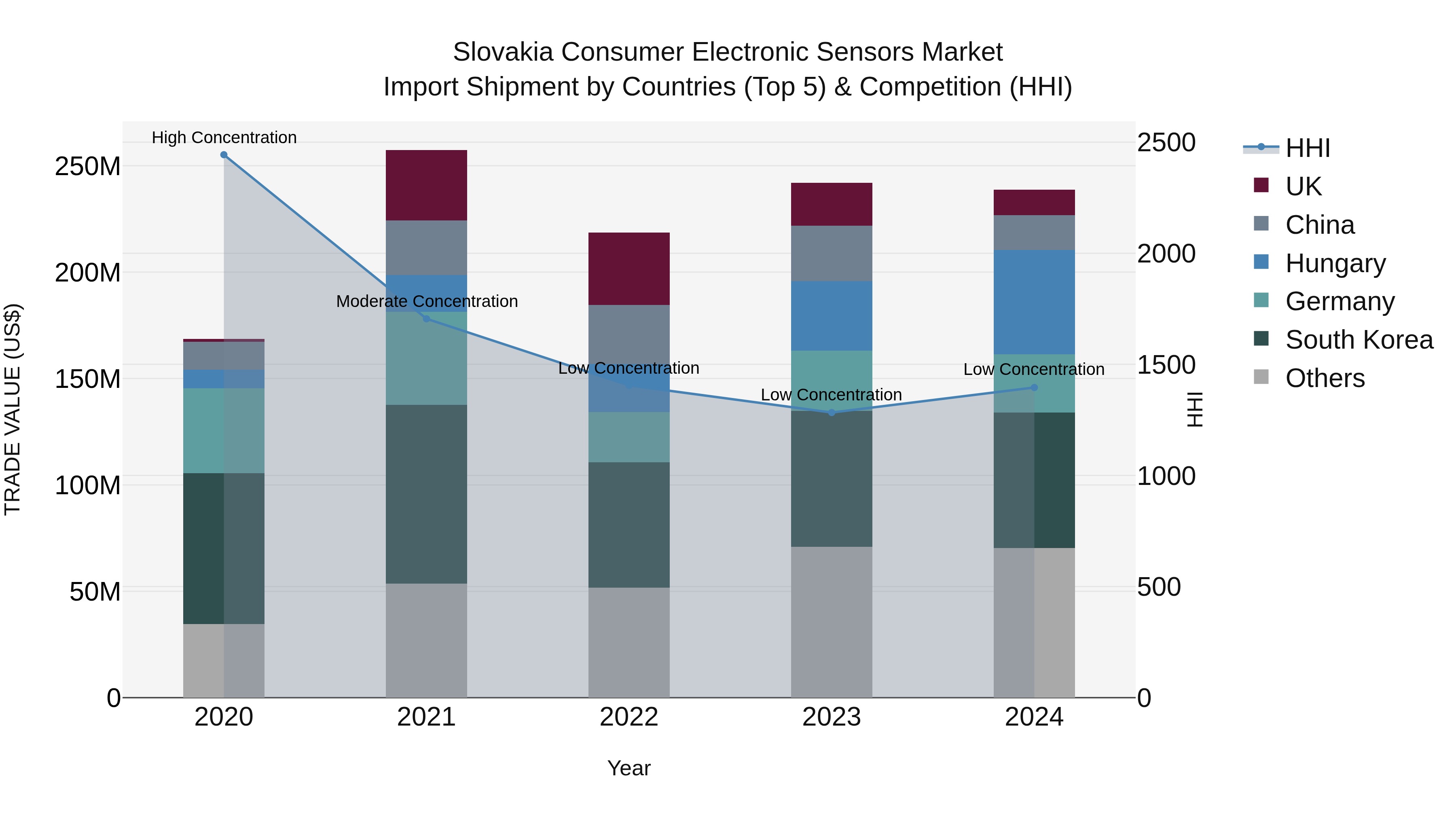 Slovakia Consumer Electronic Sensors Market Top 5 Importing Countries and Market Competition (HHI) Analysis