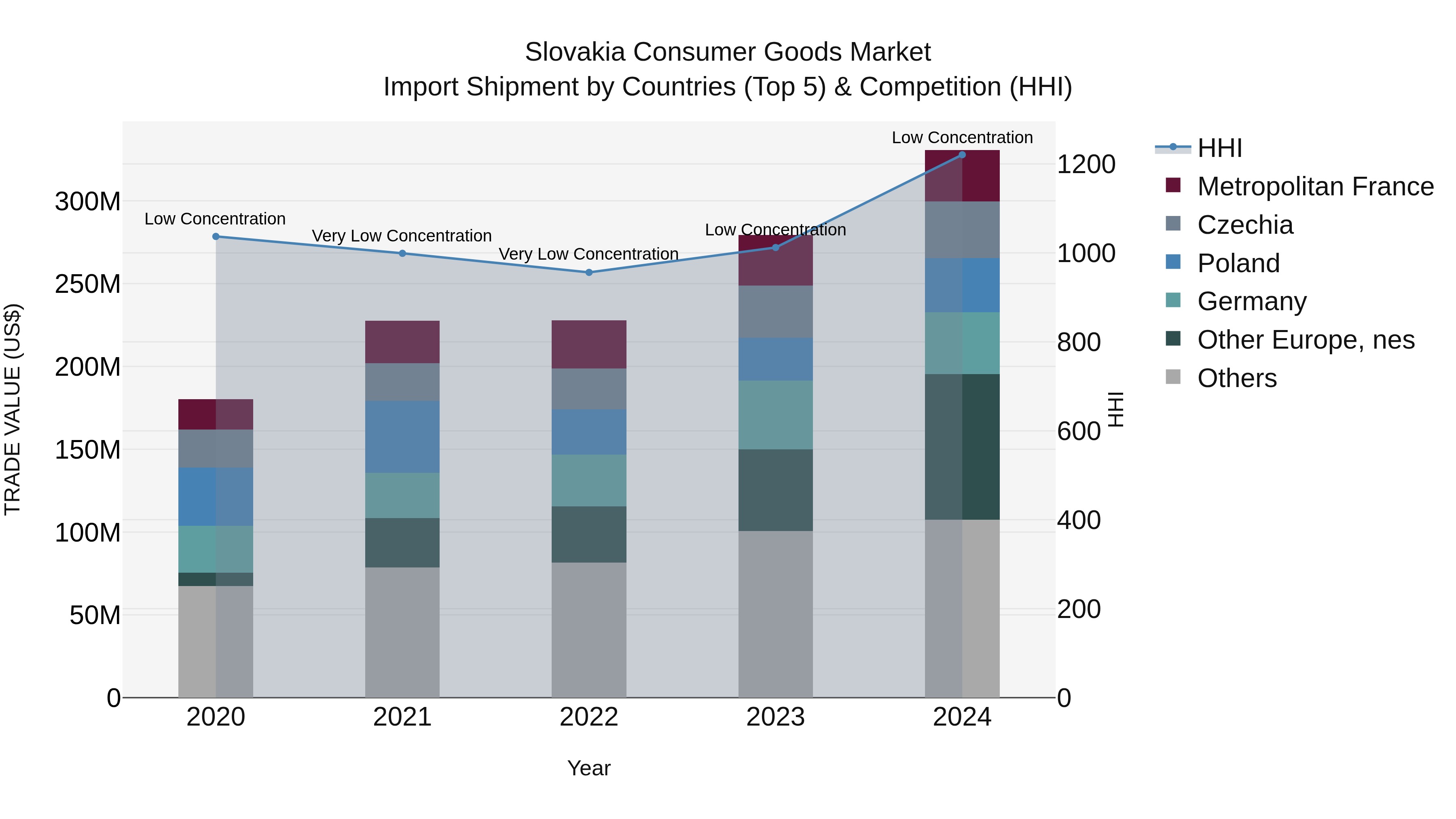 Slovakia Consumer Goods Market Top 5 Importing Countries and Market Competition (HHI) Analysis