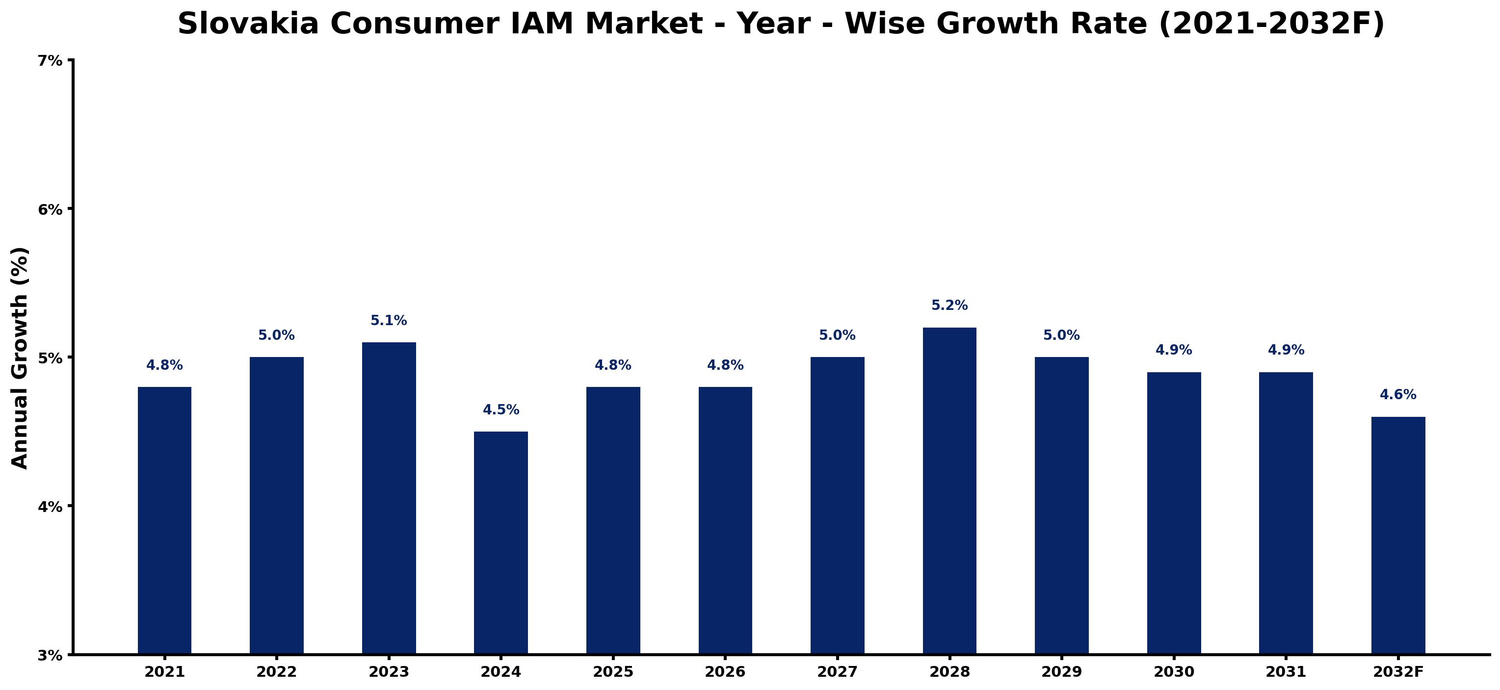 Slovakia Consumer IAM Market Year-wise Growth Rate and Key Drivers