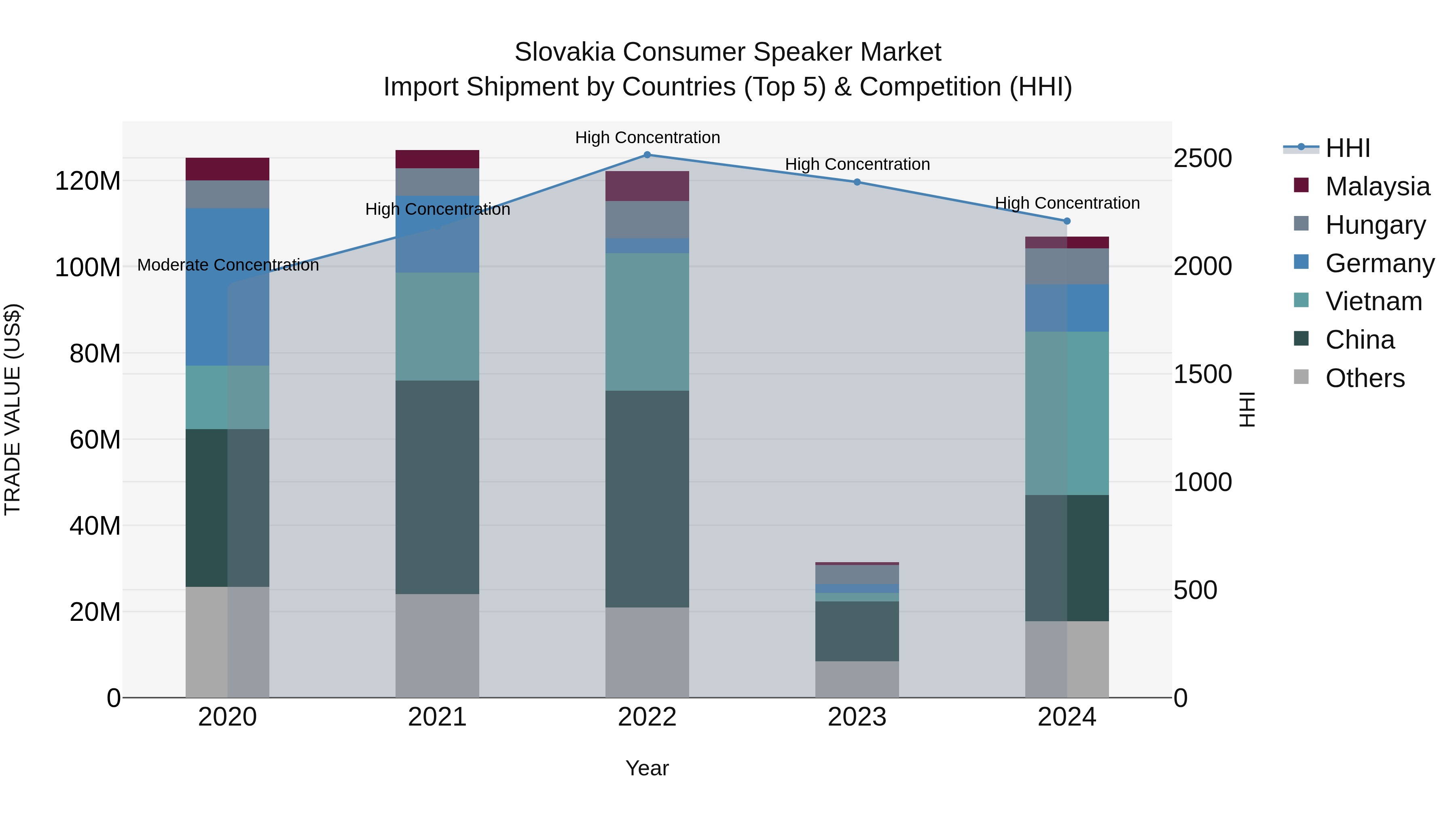 Slovakia Consumer Speaker Market Top 5 Importing Countries and Market Competition (HHI) Analysis