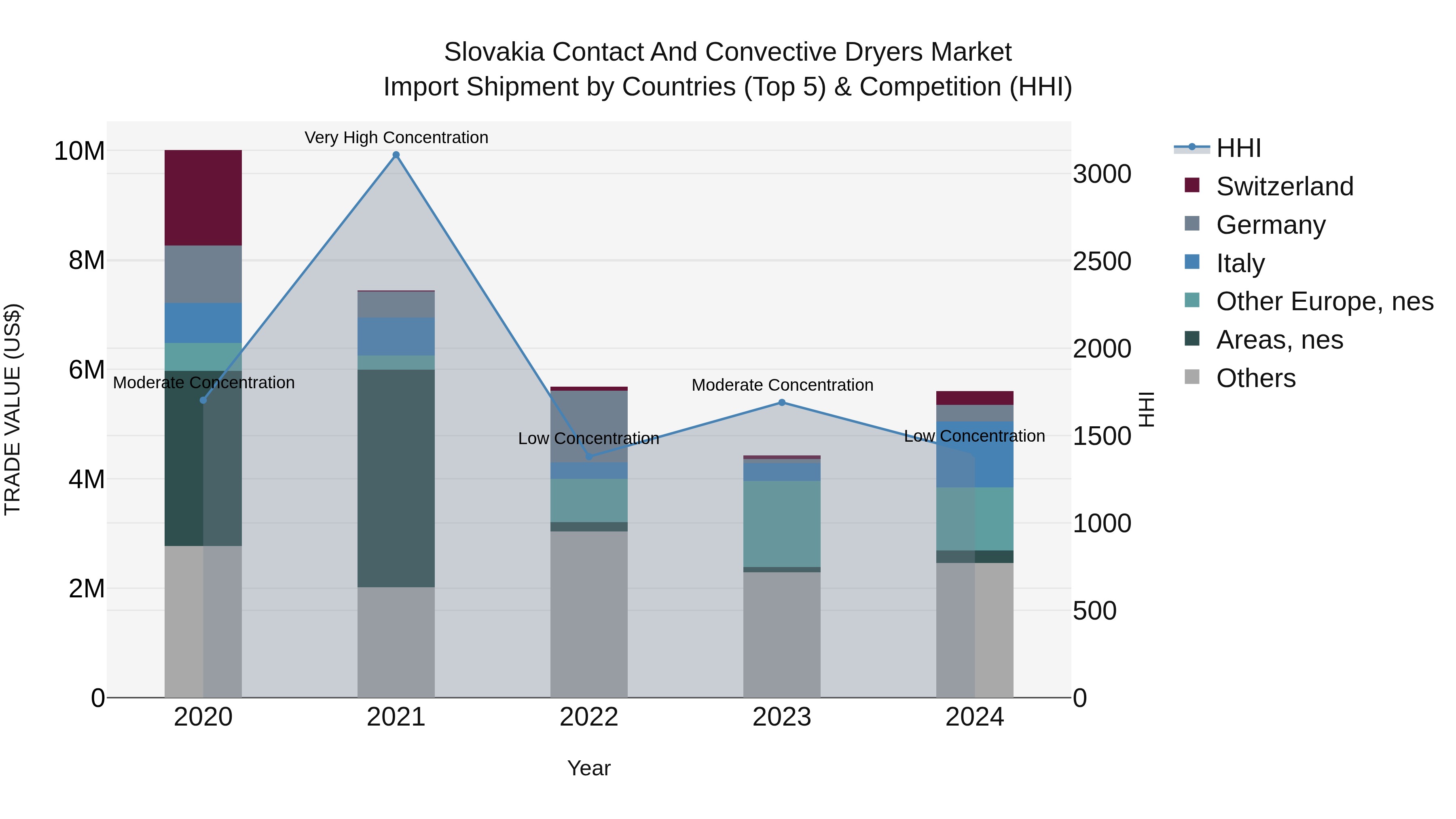 Slovakia Contact And Convective Dryers Market Top 5 Importing Countries and Market Competition (HHI) Analysis