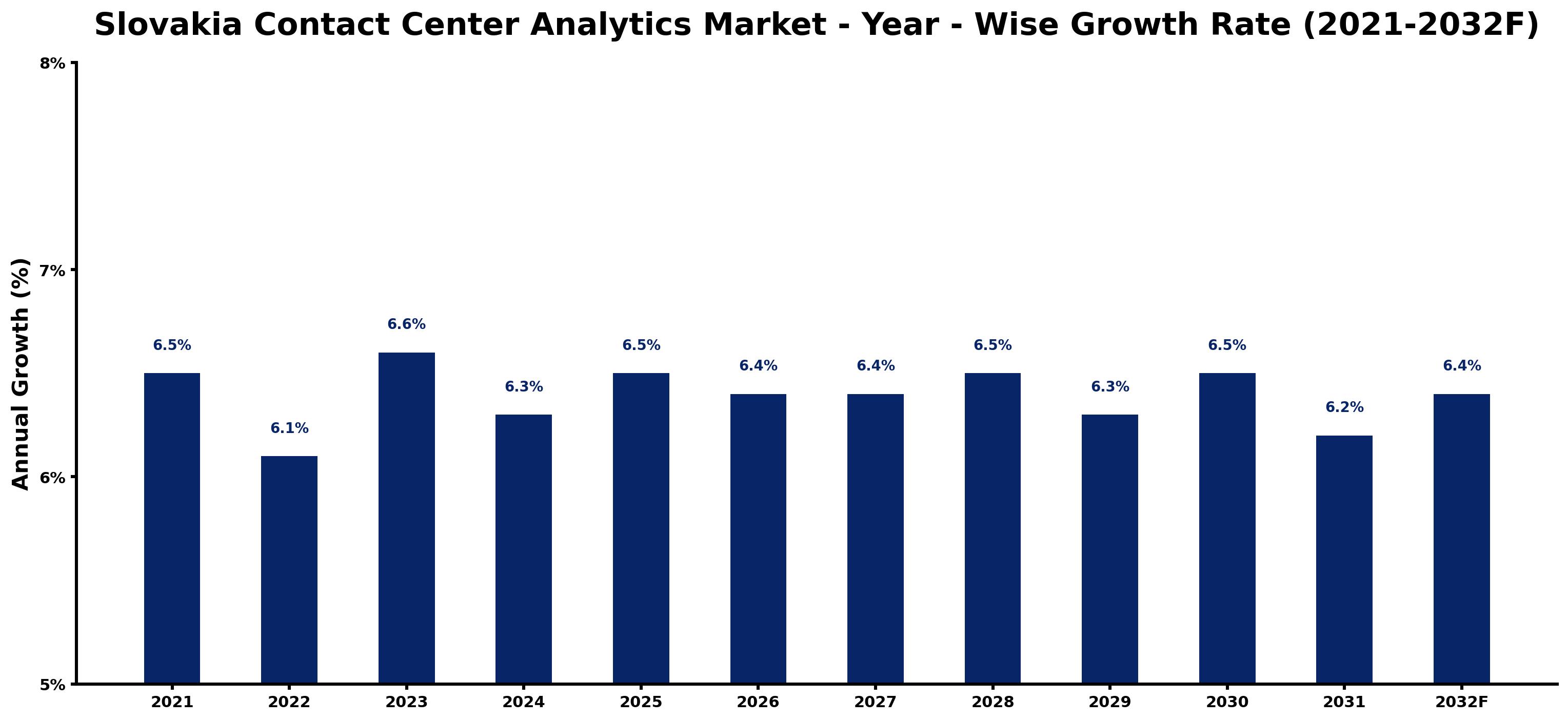 Slovakia Contact Center Analytics Market Year-wise Growth Rate and Key Drivers