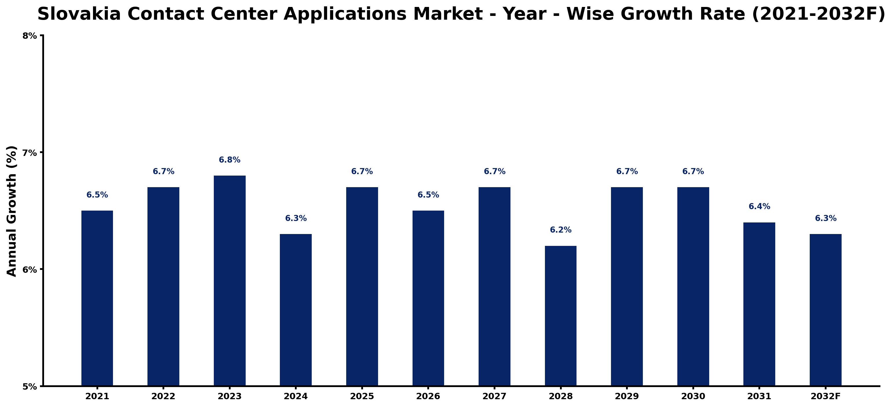 Slovakia Contact Center Applications Market Year-wise Growth Rate and Key Drivers