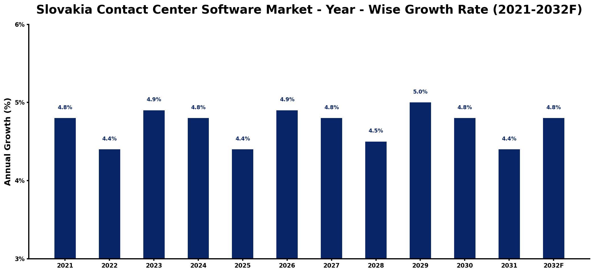 Slovakia Contact Center Software Market Year-wise Growth Rate and Key Drivers