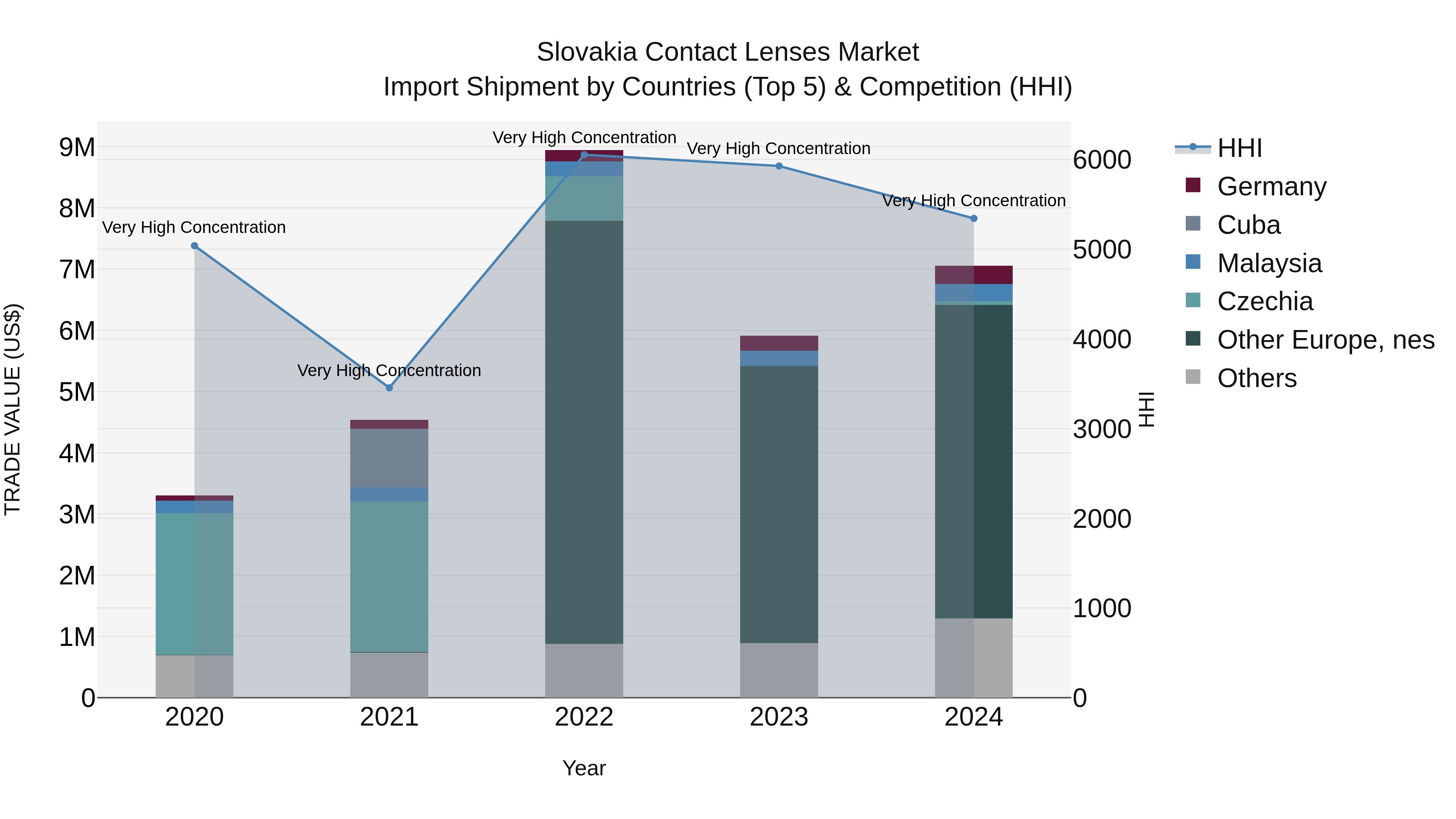 Slovakia Contact Lenses Market Top 5 Importing Countries and Market Competition (HHI) Analysis