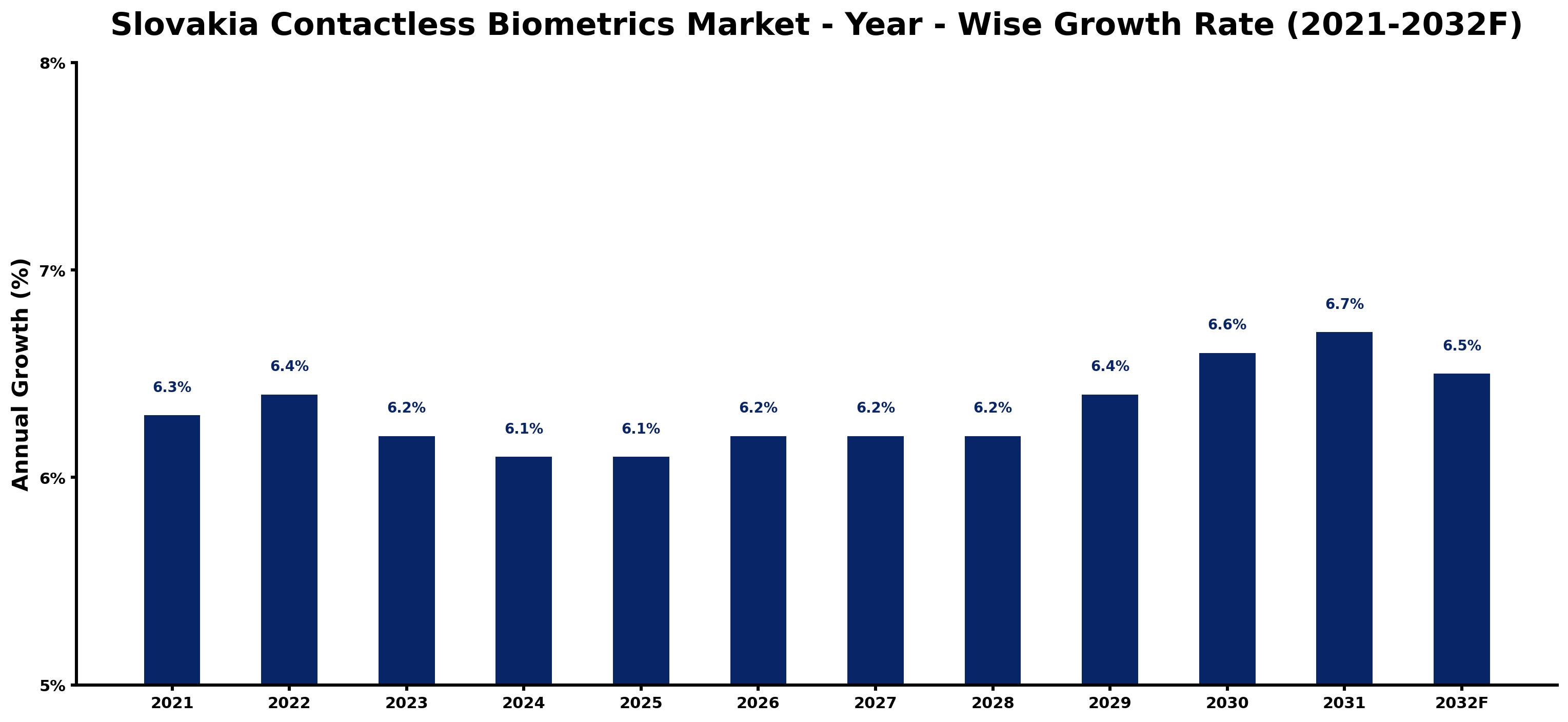 Slovakia Contactless Biometrics Market Year-wise Growth Rate and Key Drivers