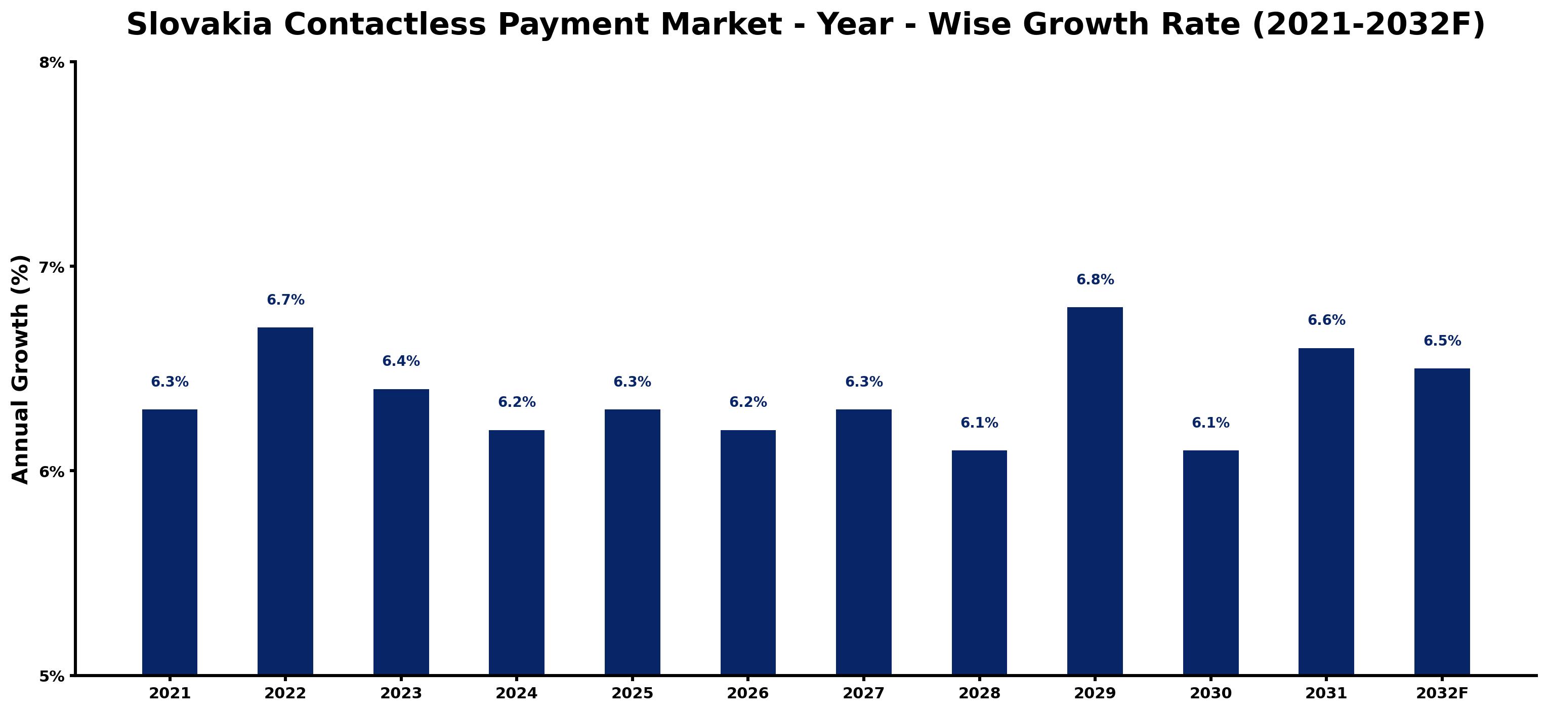 Slovakia Contactless Payment Market Year-wise Growth Rate and Key Drivers