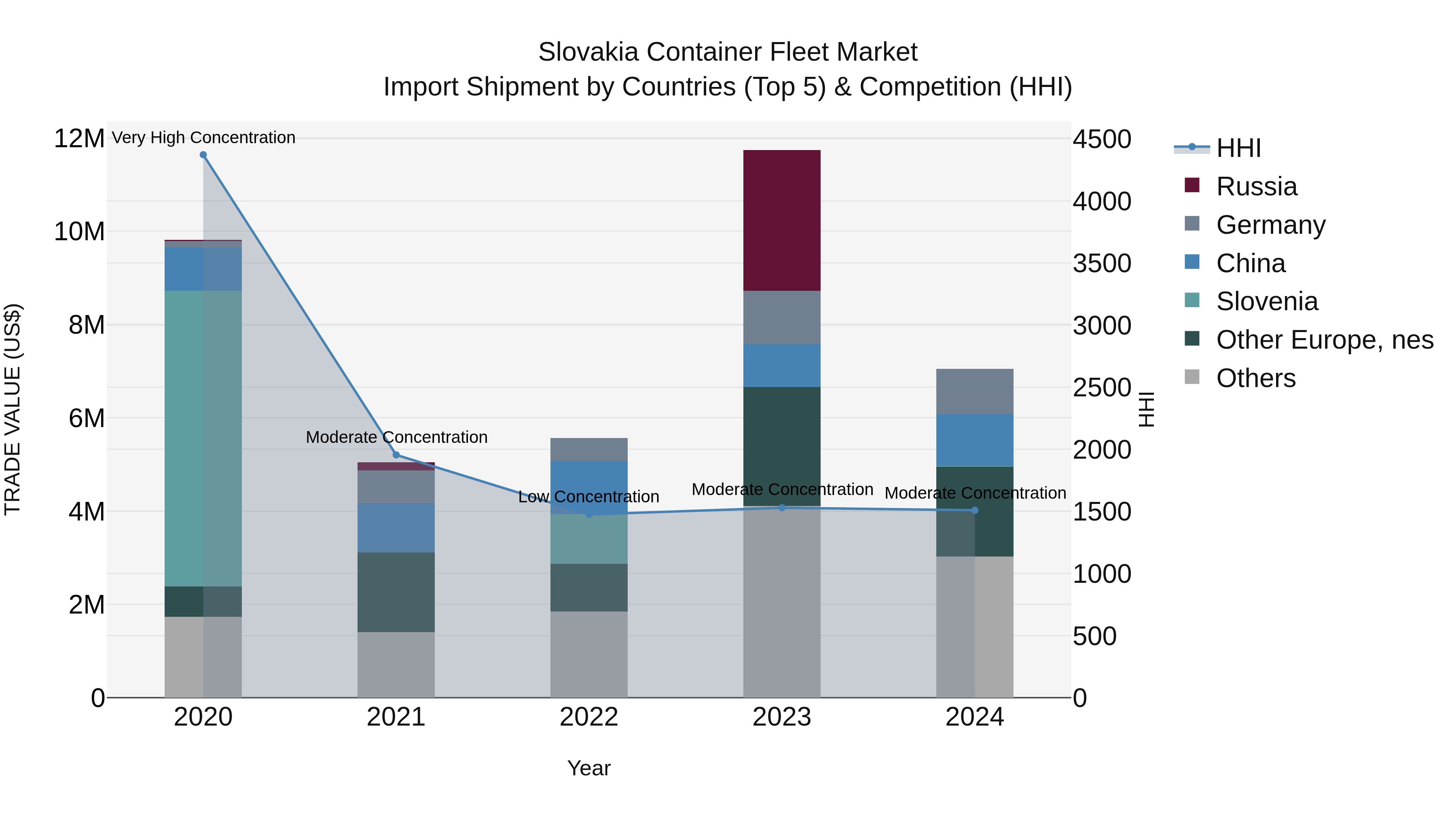 Slovakia Container Fleet Market Top 5 Importing Countries and Market Competition (HHI) Analysis