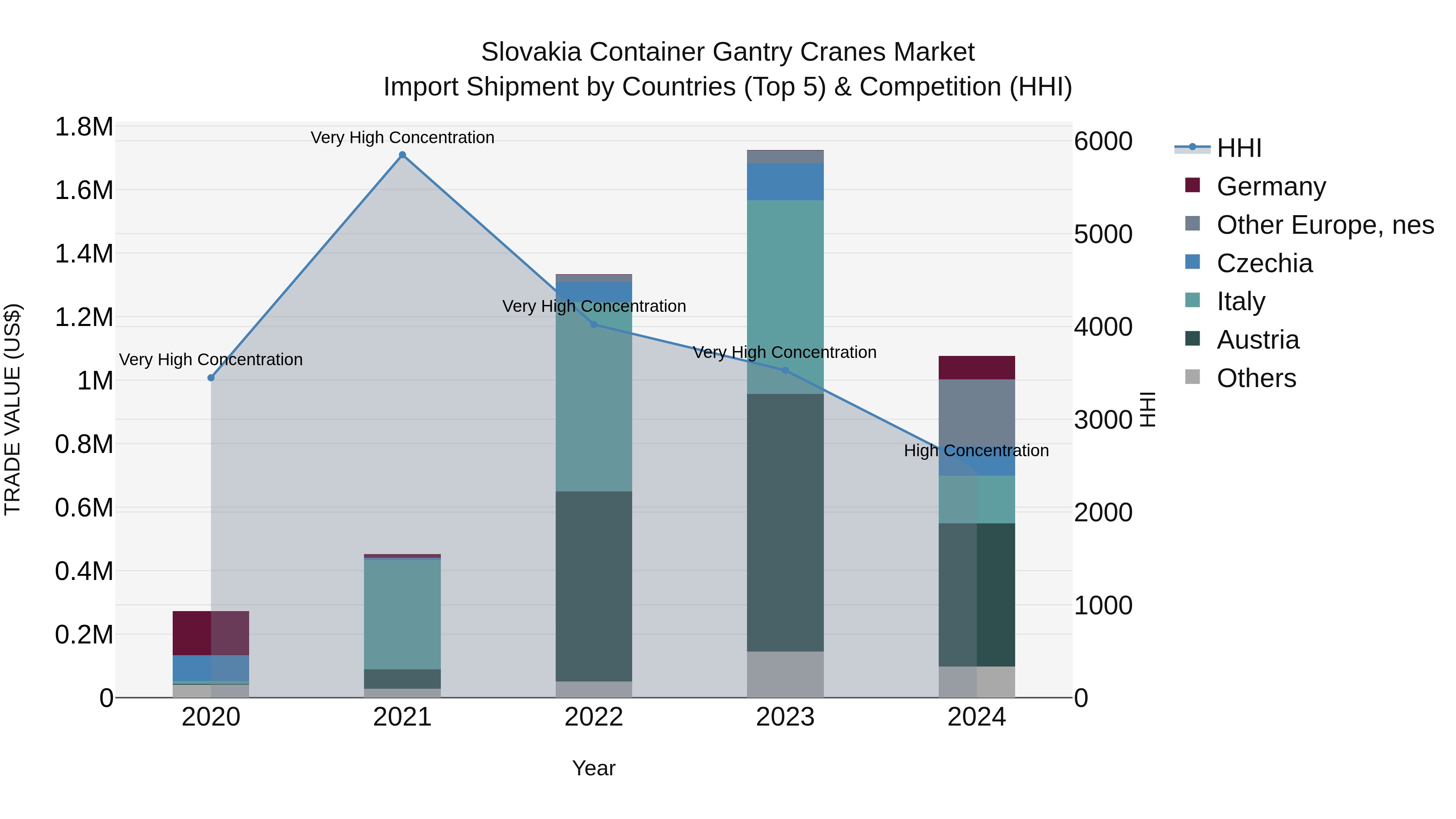 Slovakia Container Gantry Cranes Market Top 5 Importing Countries and Market Competition (HHI) Analysis