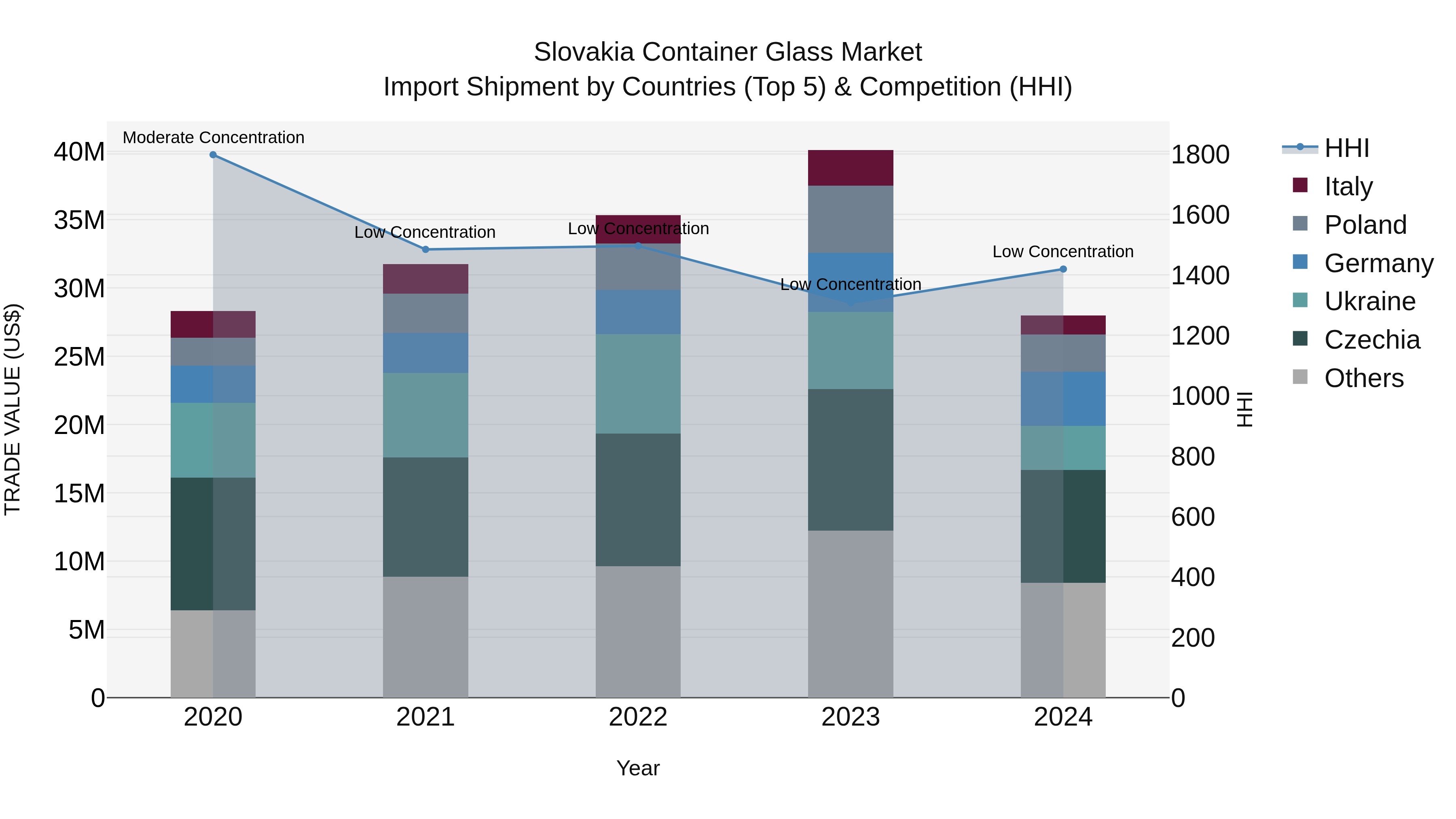 Slovakia Container Glass Market Top 5 Importing Countries and Market Competition (HHI) Analysis
