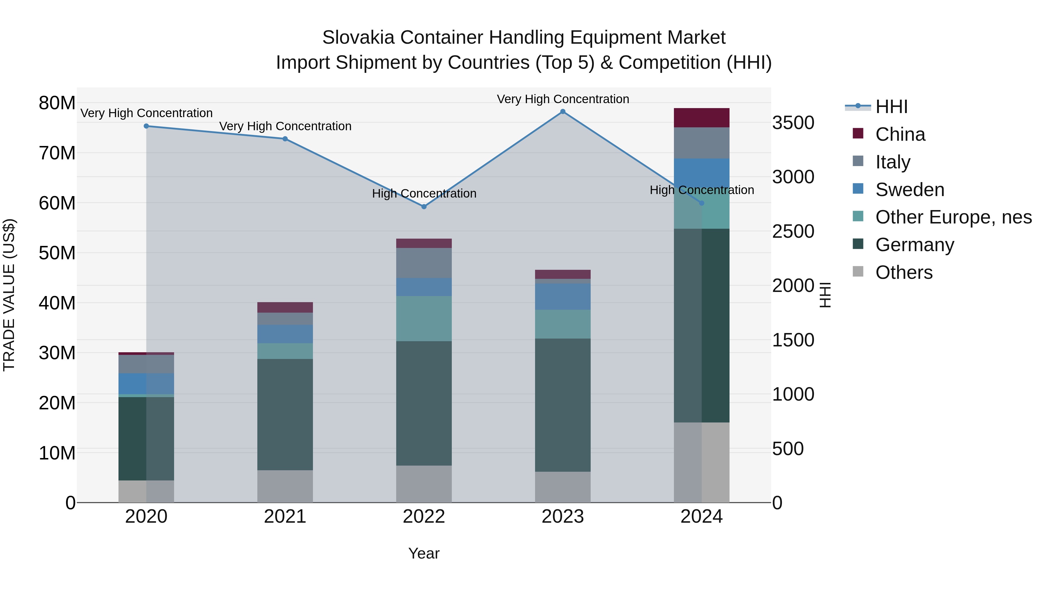 Slovakia Container Handling Equipment Market Top 5 Importing Countries and Market Competition (HHI) Analysis