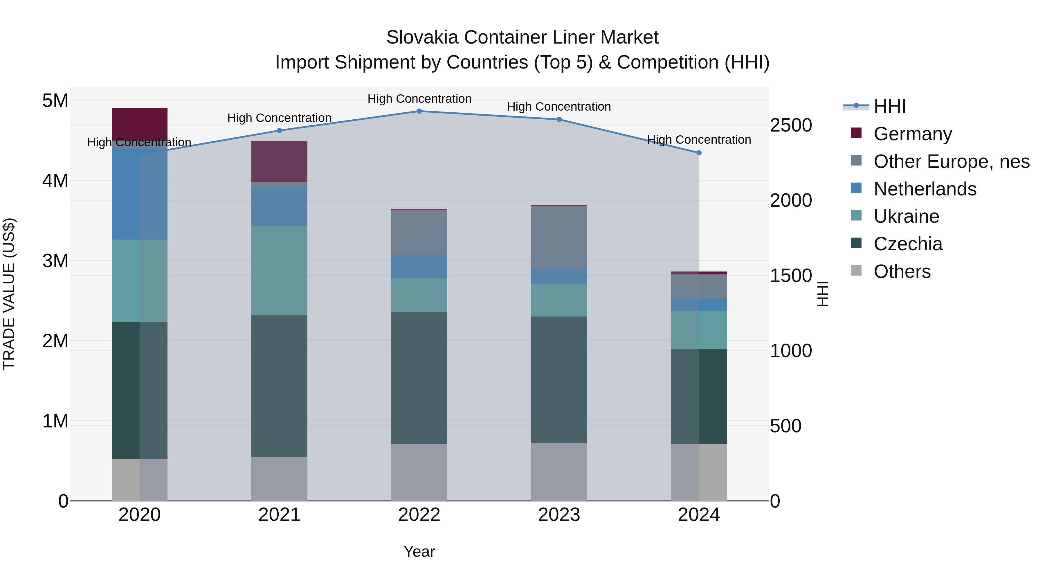 Slovakia Container Liner Market Top 5 Importing Countries and Market Competition (HHI) Analysis
