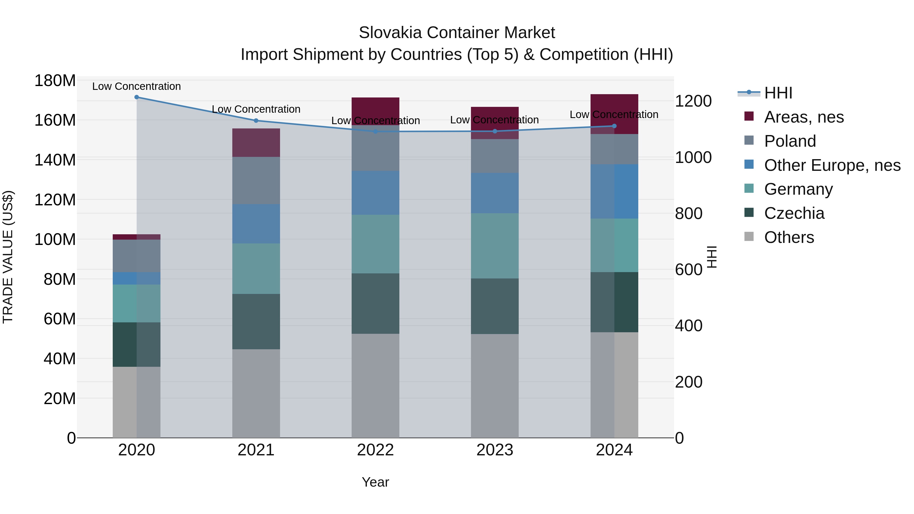 Slovakia Container Market Top 5 Importing Countries and Market Competition (HHI) Analysis
