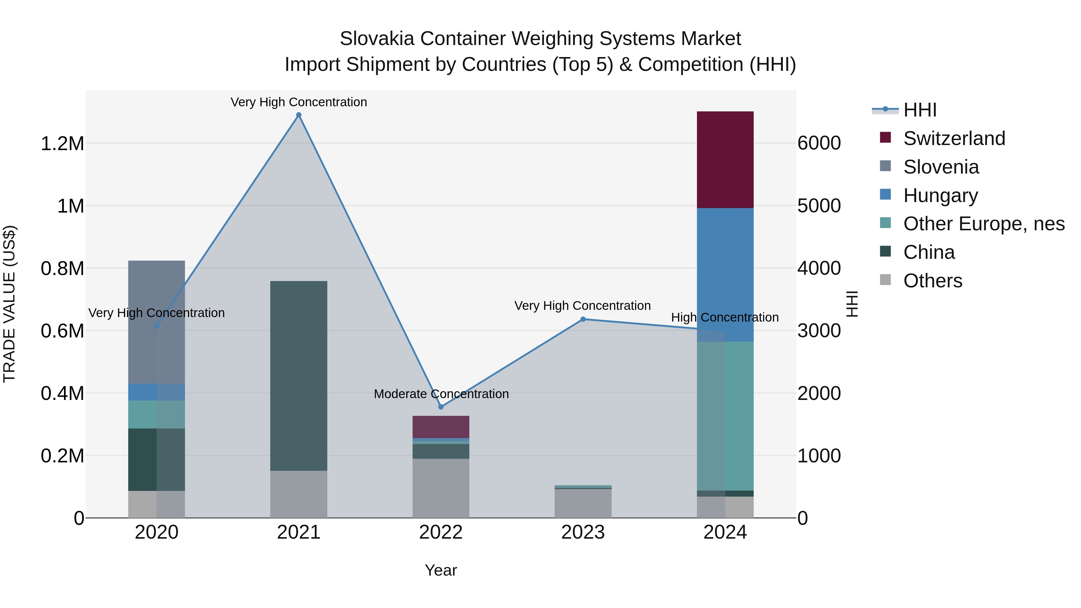 Slovakia Container Weighing Systems Market Top 5 Importing Countries and Market Competition (HHI) Analysis