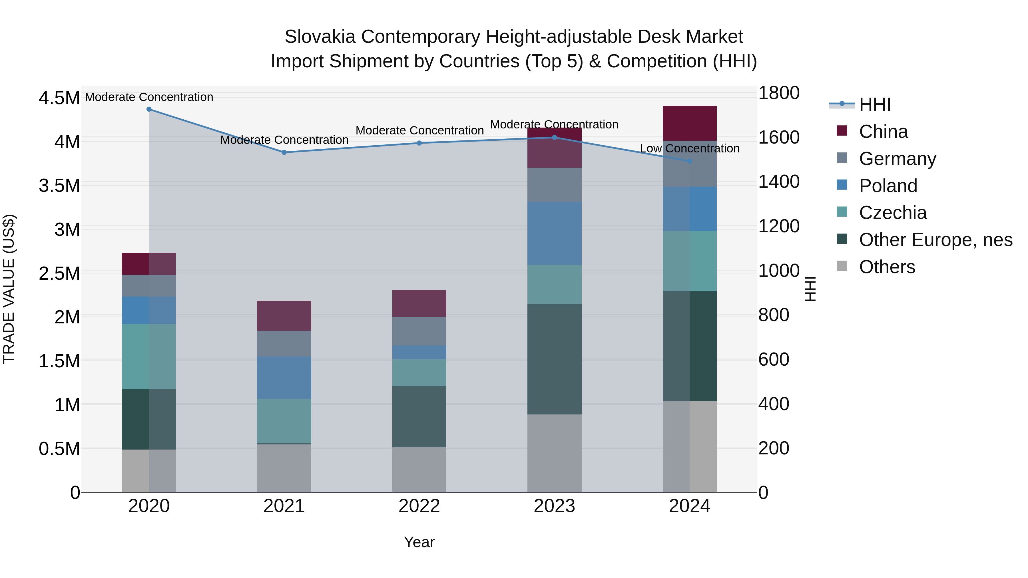Slovakia Contemporary Height Adjustable Desk Market Top 5 Importing Countries and Market Competition (HHI) Analysis