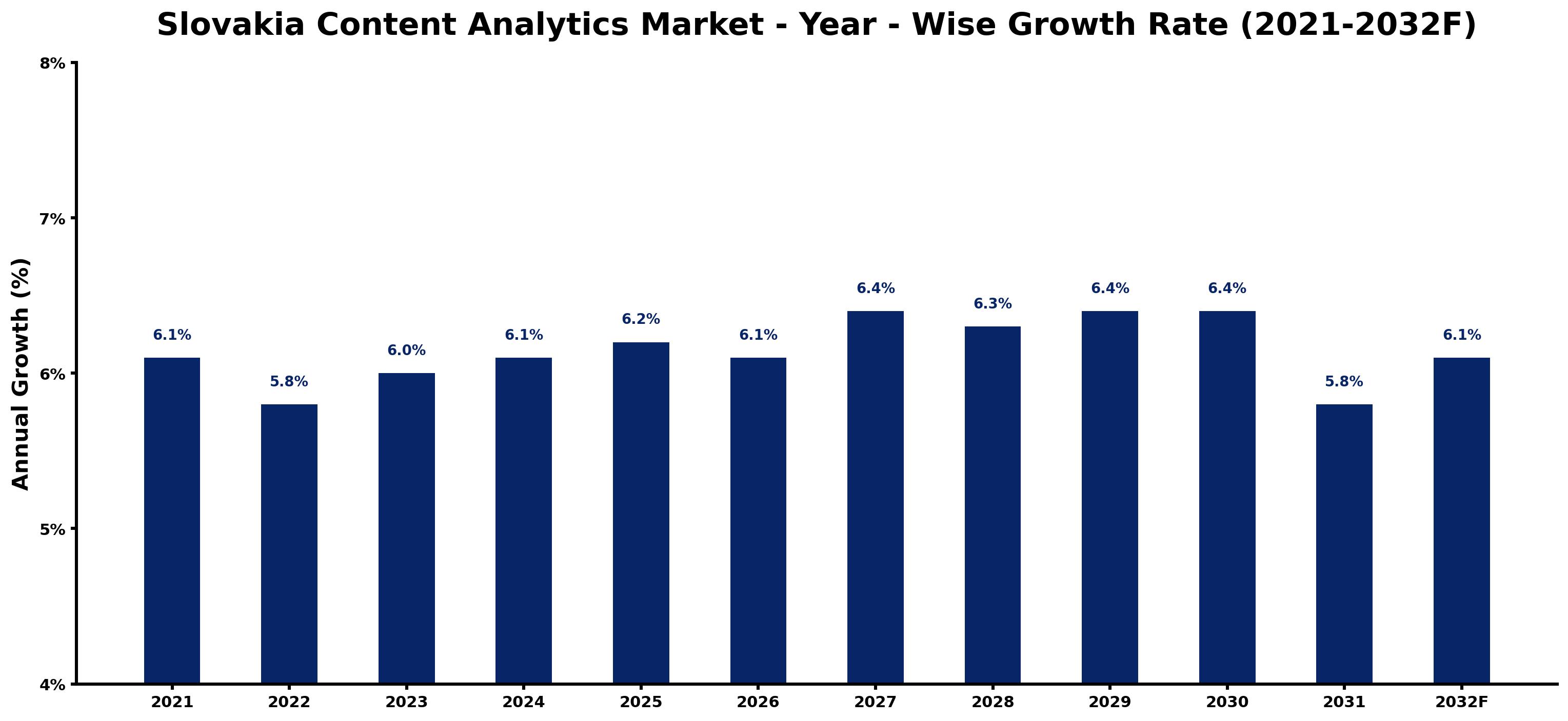 Slovakia Content Analytics Market Year-wise Growth Rate and Key Drivers