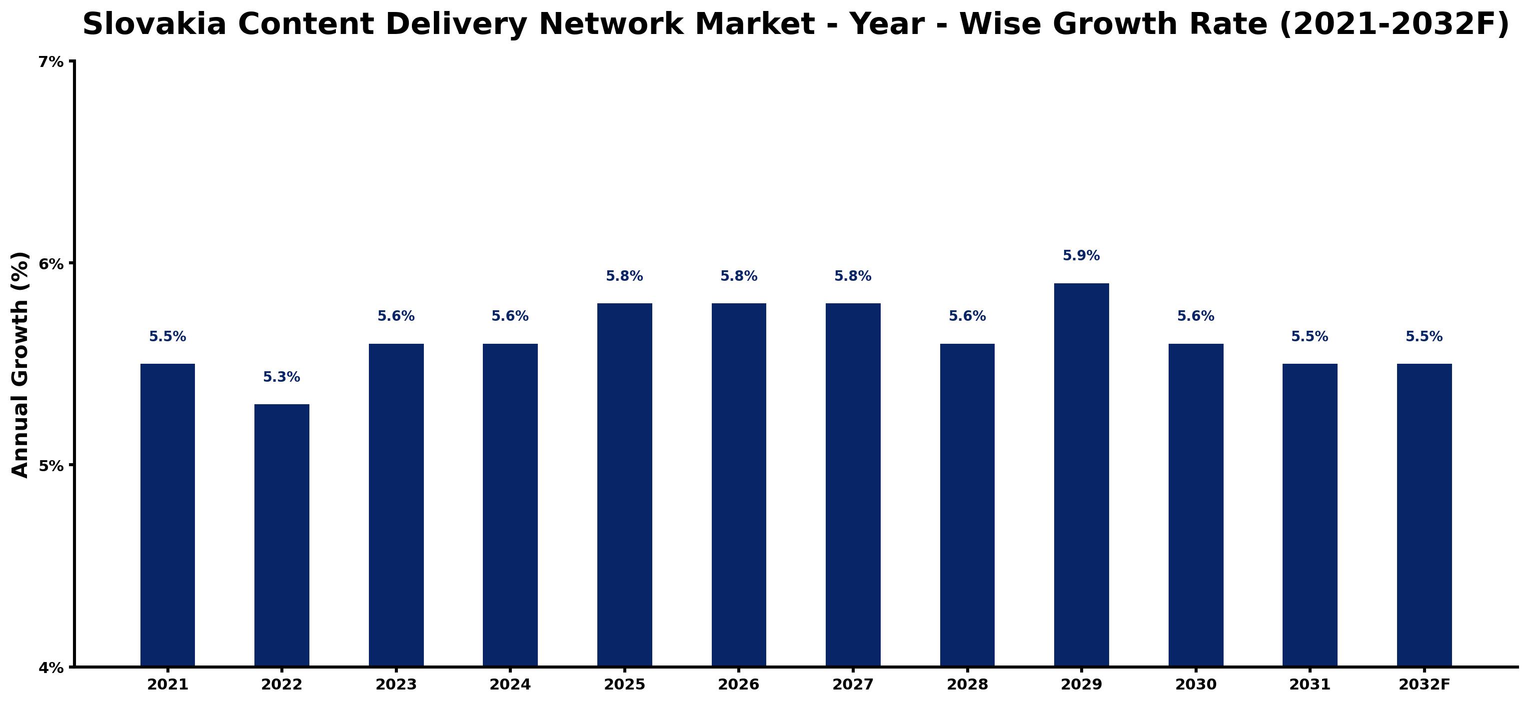 Slovakia Content Delivery Network Market Year-wise Growth Rate and Key Drivers