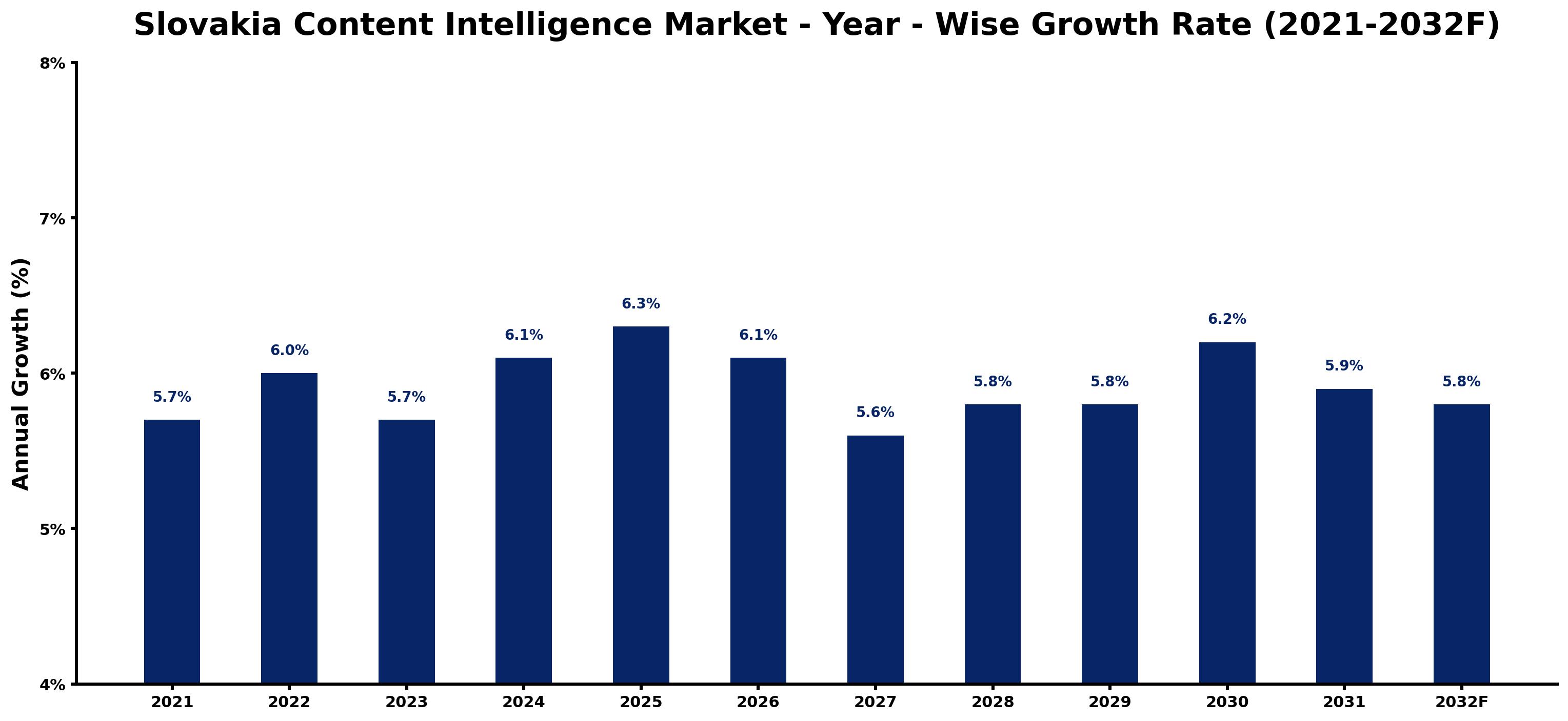 Slovakia Content Intelligence Market Year-wise Growth Rate and Key Drivers