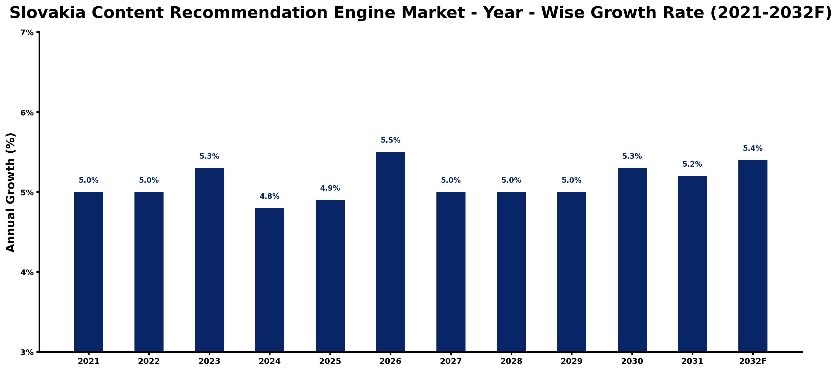 Slovakia Content Recommendation Engine Market Year-wise Growth Rate and Key Drivers