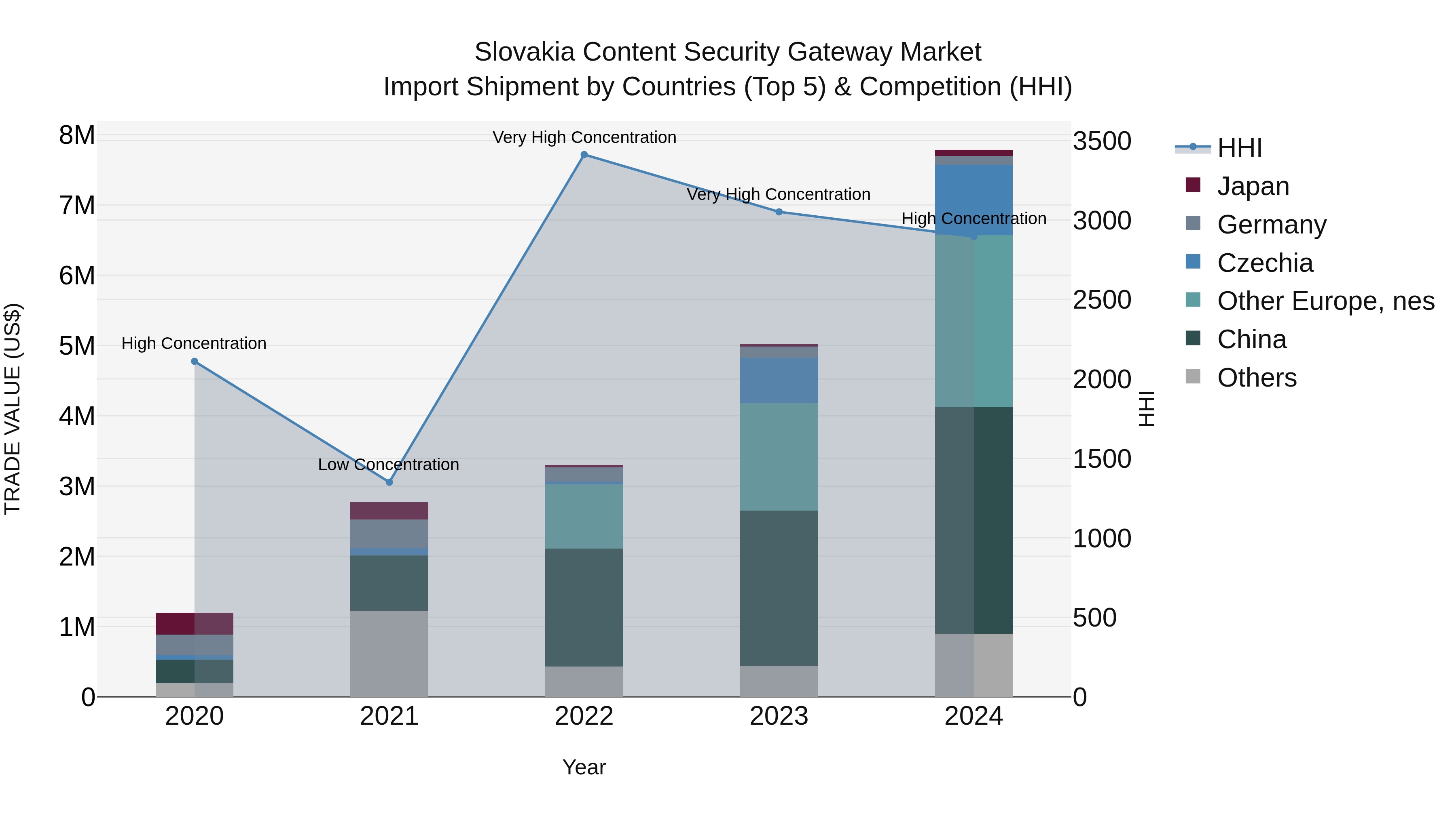 Slovakia Content Security Gateway Market Top 5 Importing Countries and Market Competition (HHI) Analysis